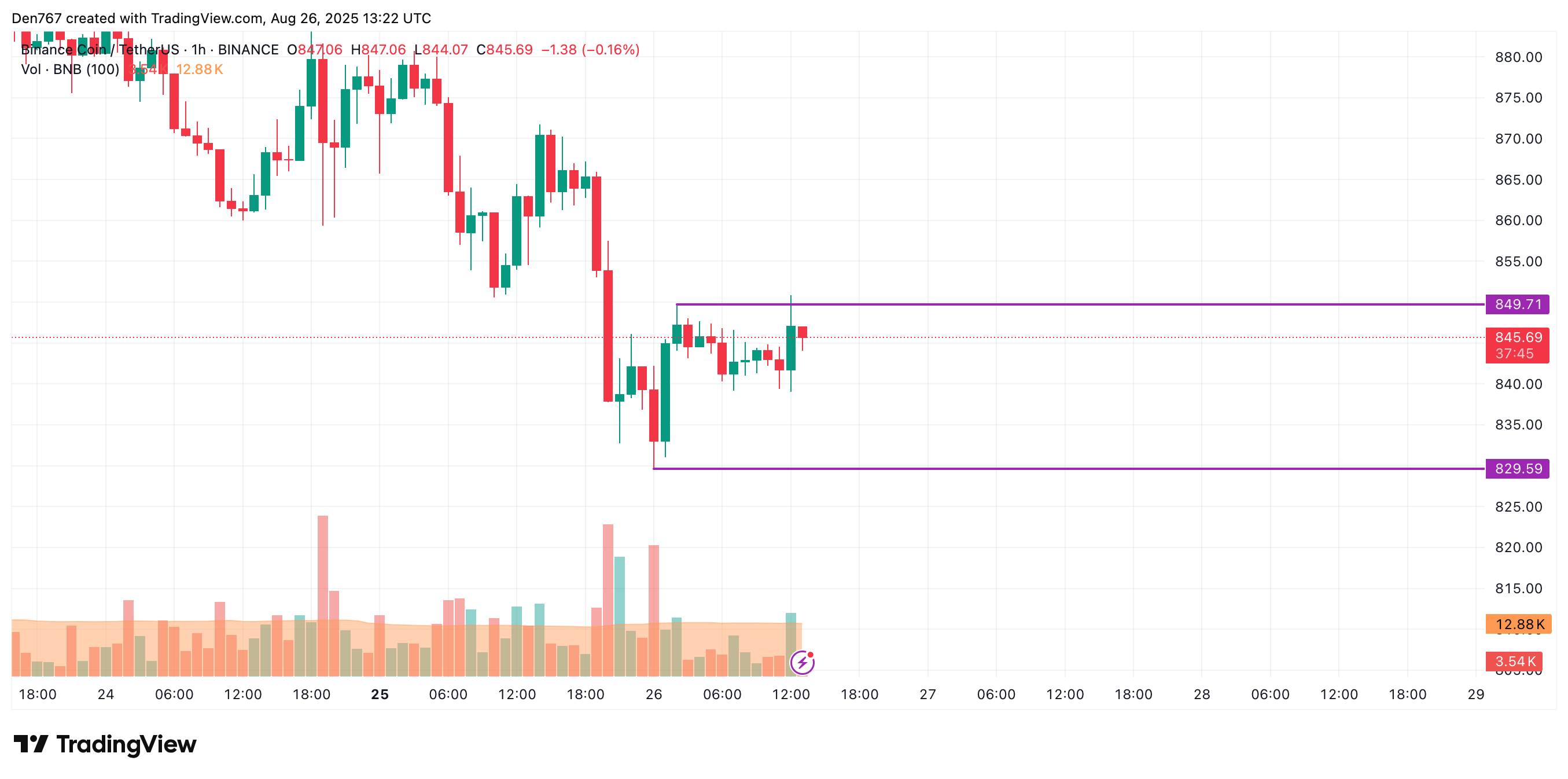 BNB Could Move Toward $860 on Breakout or $800 If Support Fails as Volume Declines 2 Article image