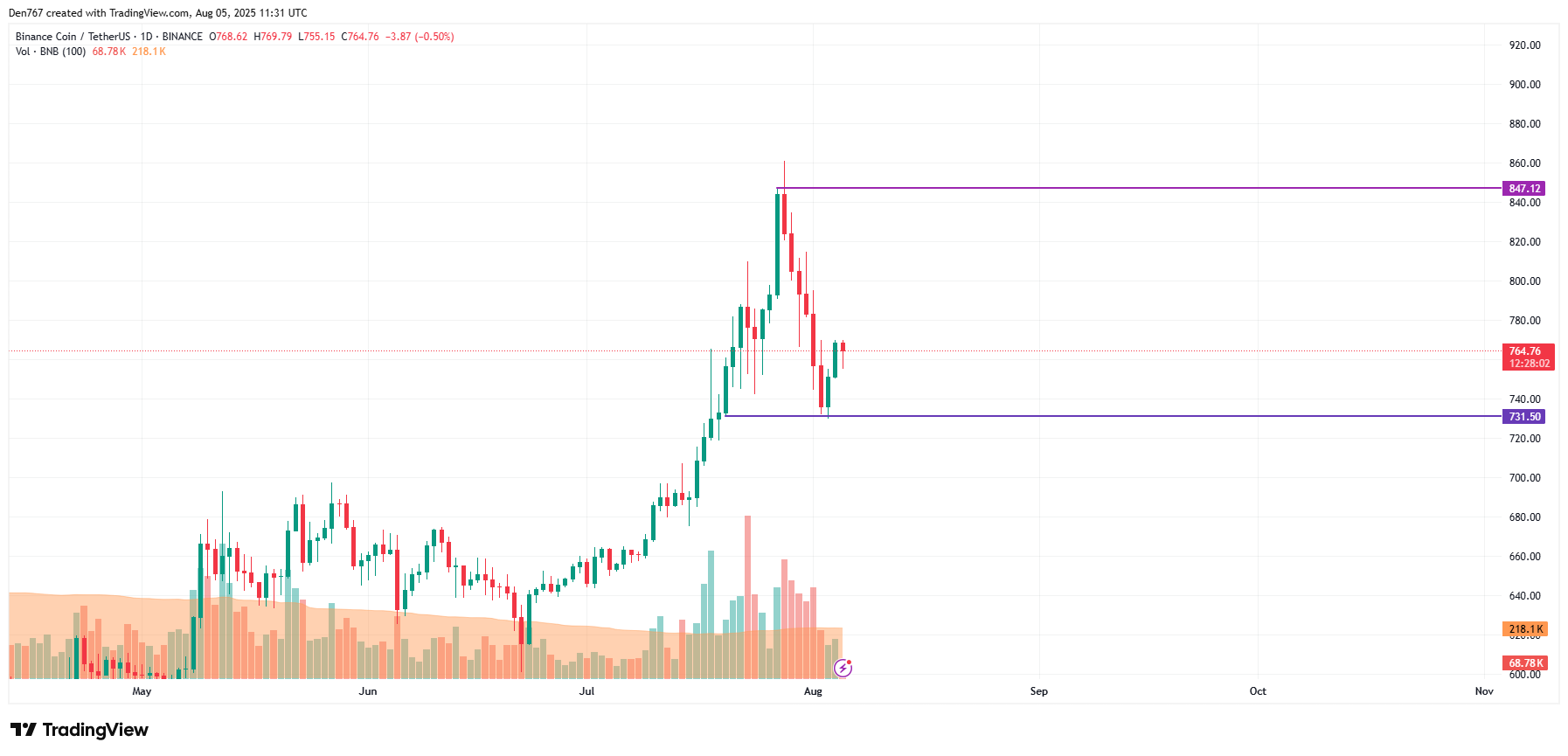 Binance Coin (BNB) Shows Potential for Breakout Near $770 Amid Top 10 Coin Gains 3 Article image