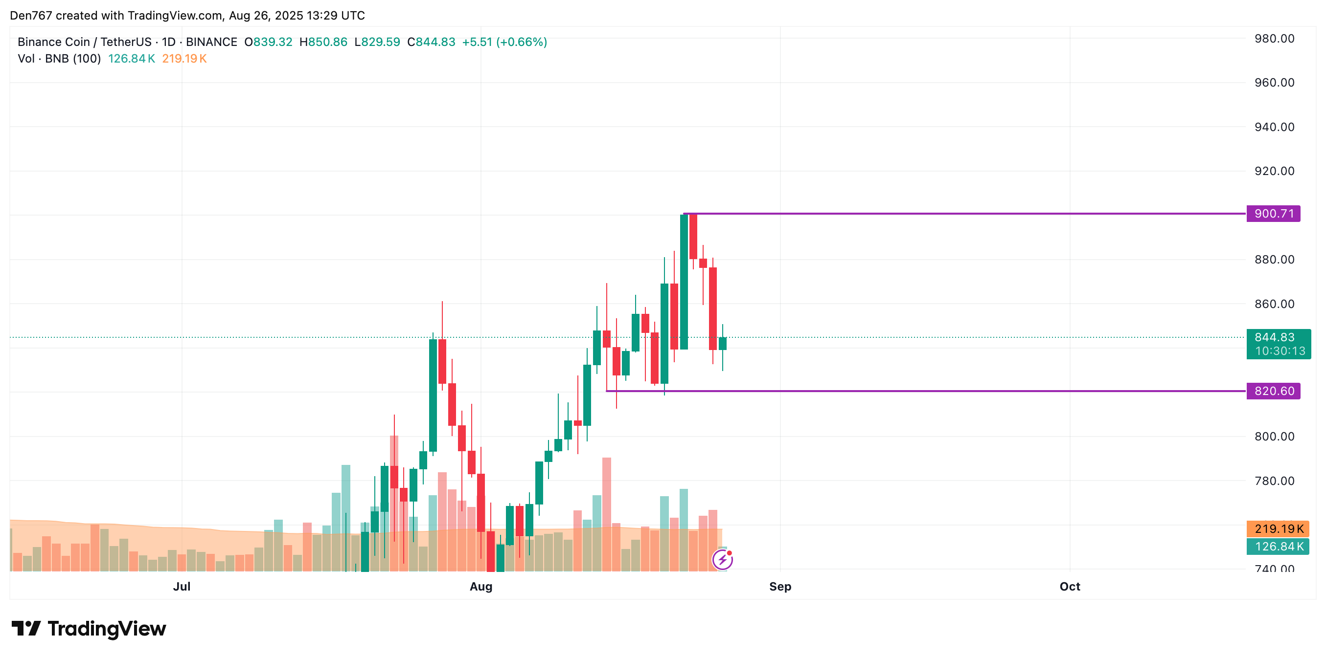 BNB Could Move Toward $860 on Breakout or $800 If Support Fails as Volume Declines 3 Article image