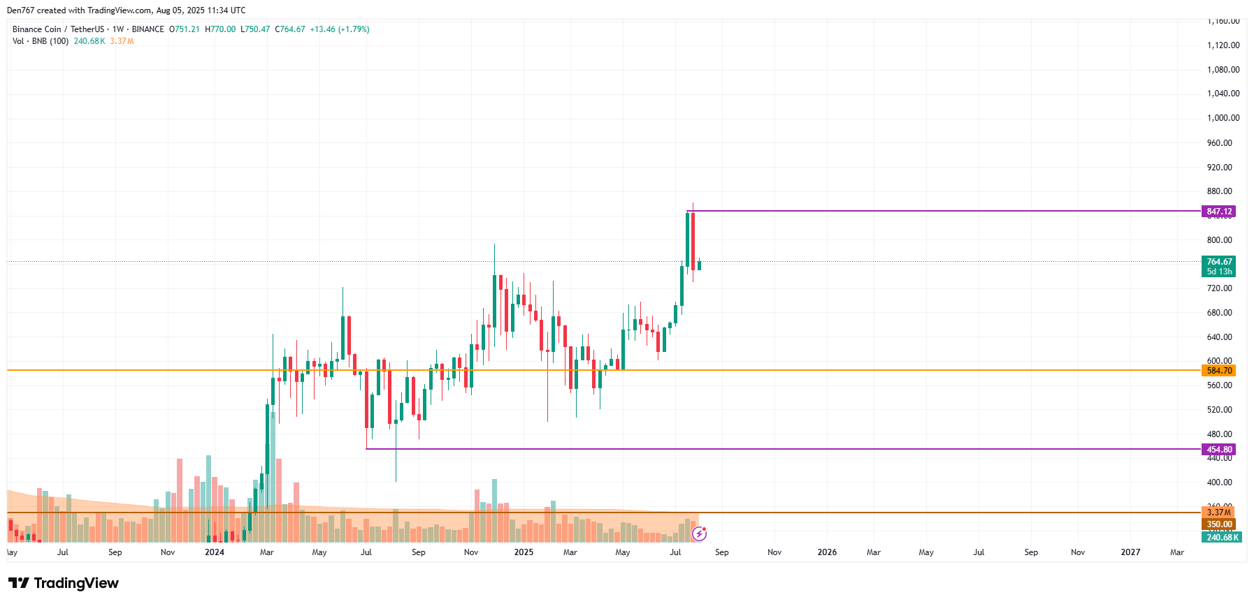 Binance Coin (BNB) Shows Potential for Breakout Near $770 Amid Top 10 Coin Gains 4 Article image