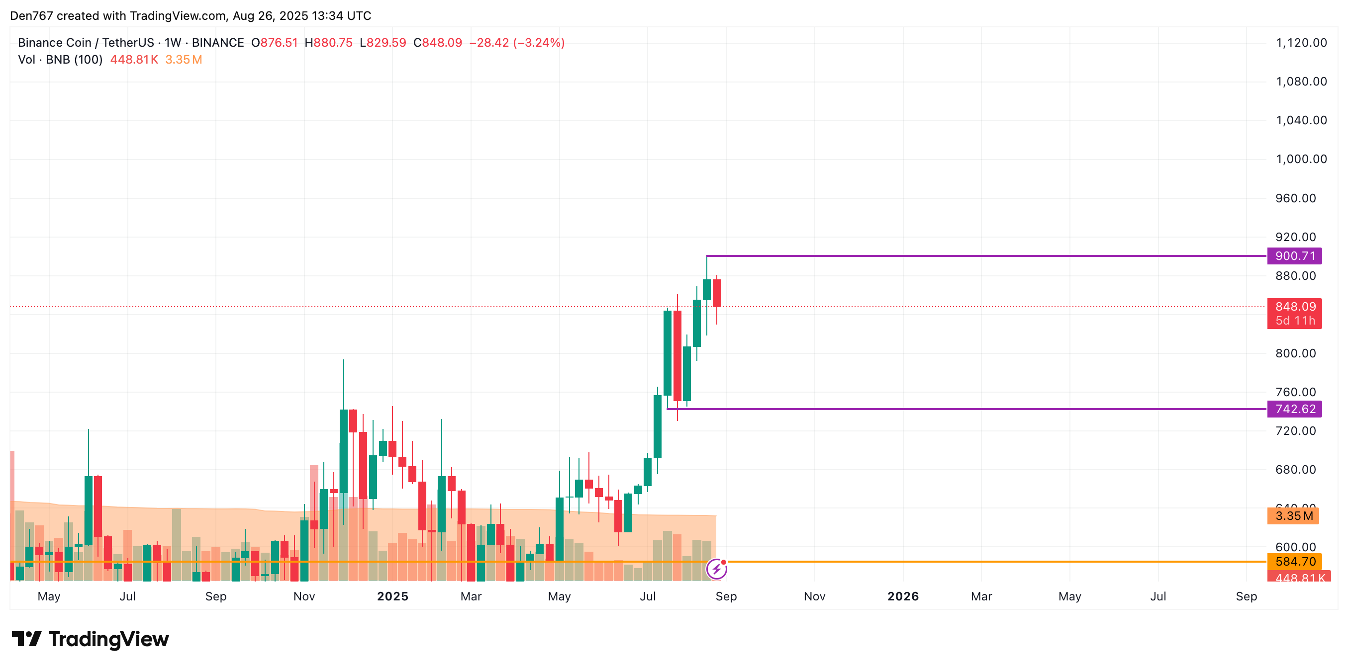 BNB Could Move Toward $860 on Breakout or $800 If Support Fails as Volume Declines 4 Article image
