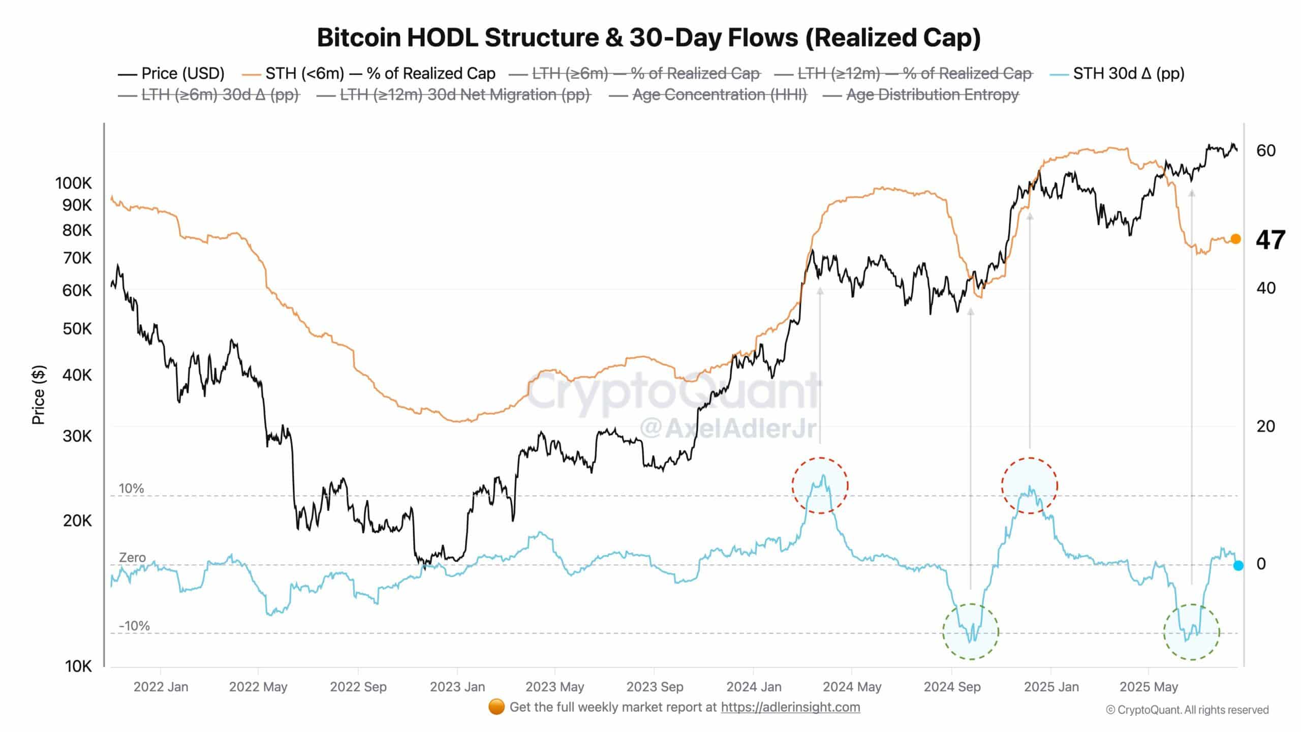BTC Hodl Structure and 30day change