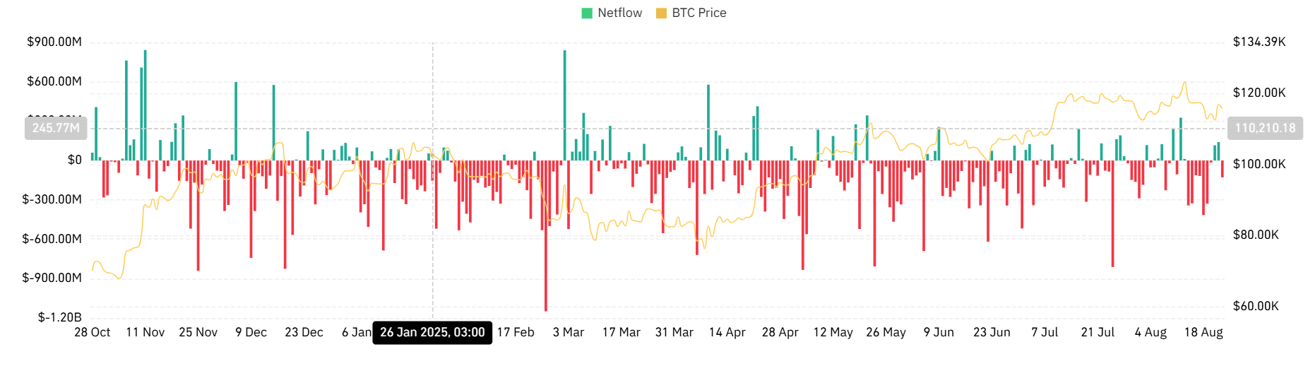 Bitcoin spot netflow