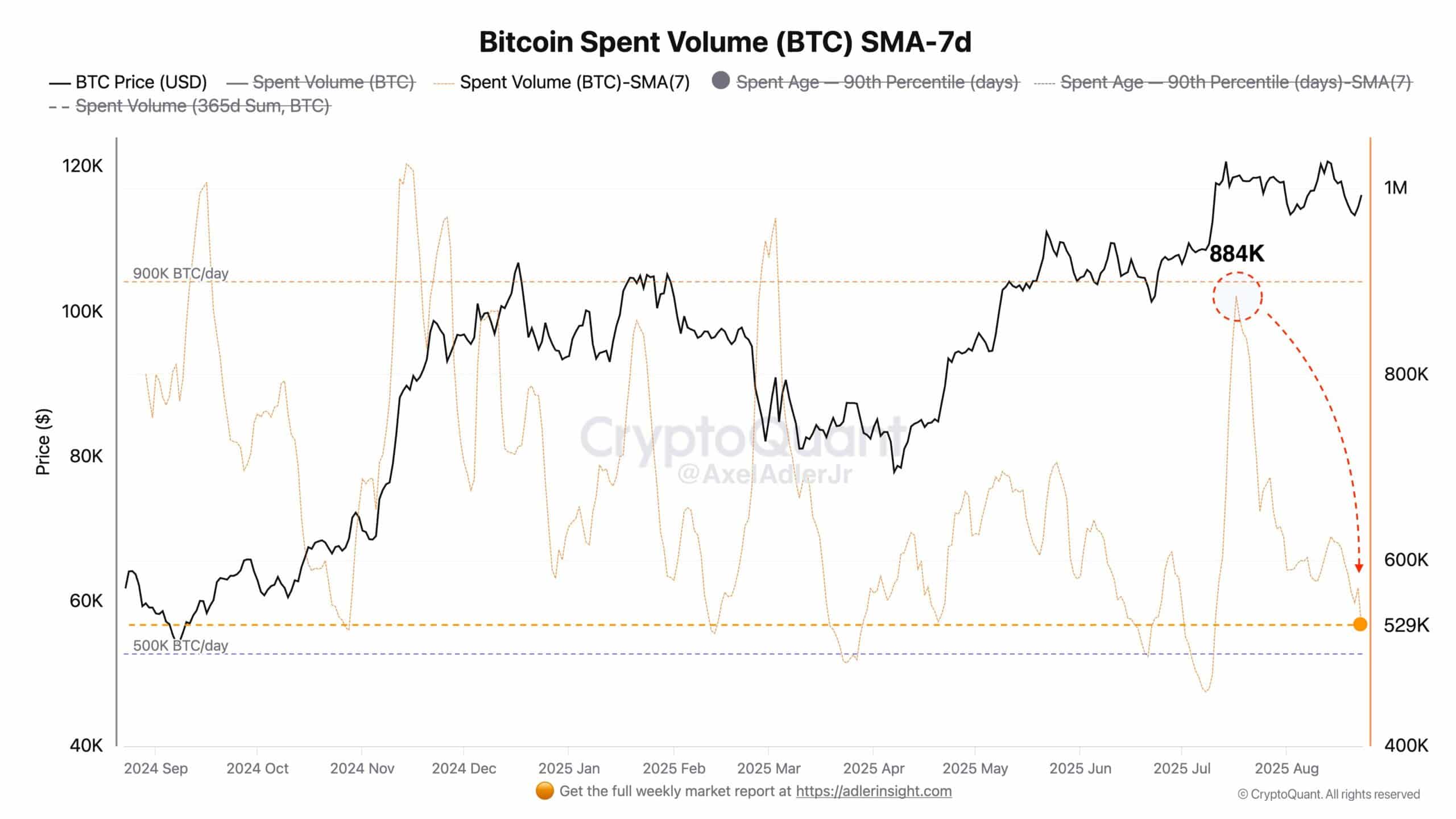 Bitcoin spent volume