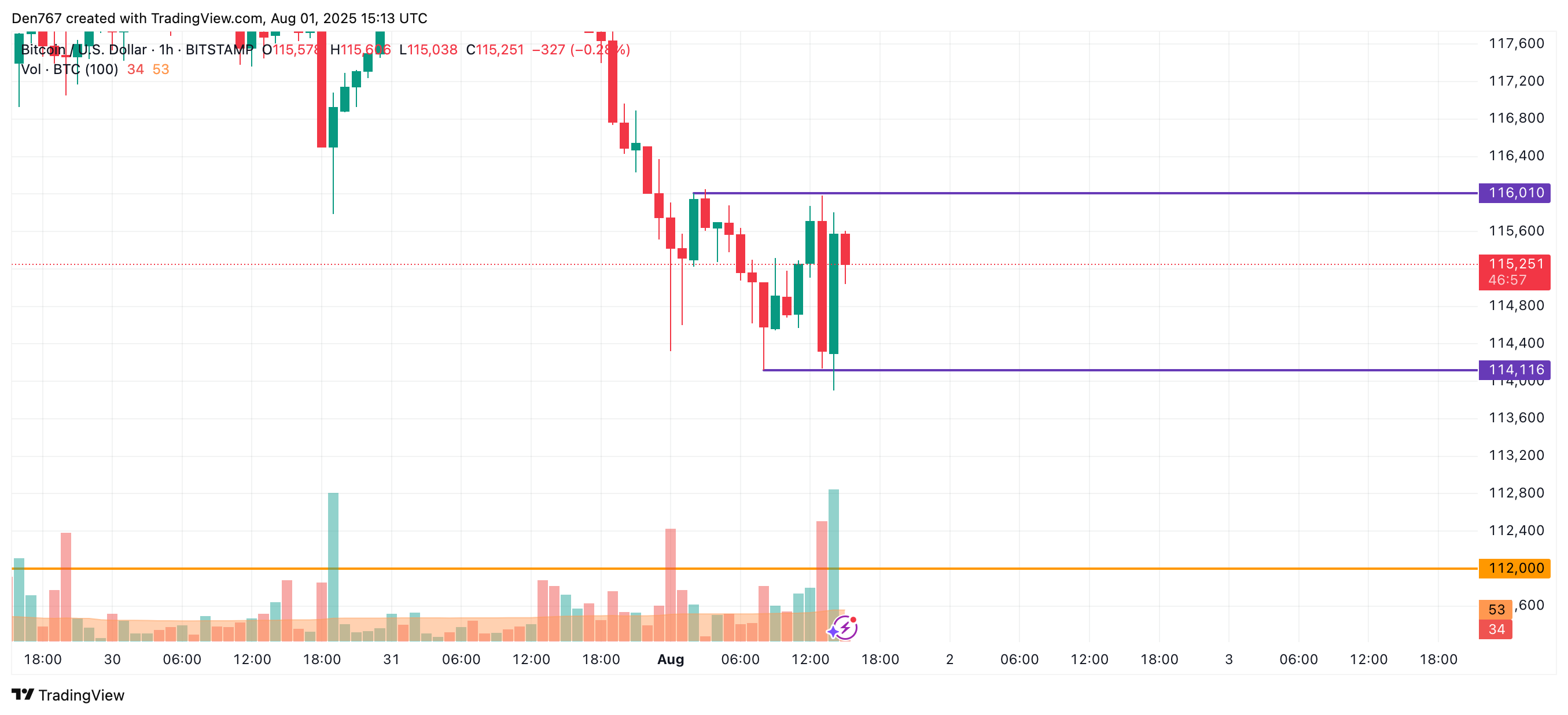 Bitcoin Price Nears Key Support Levels Amid Market Downturn, Potential for Moderate Rebound 2 Article image