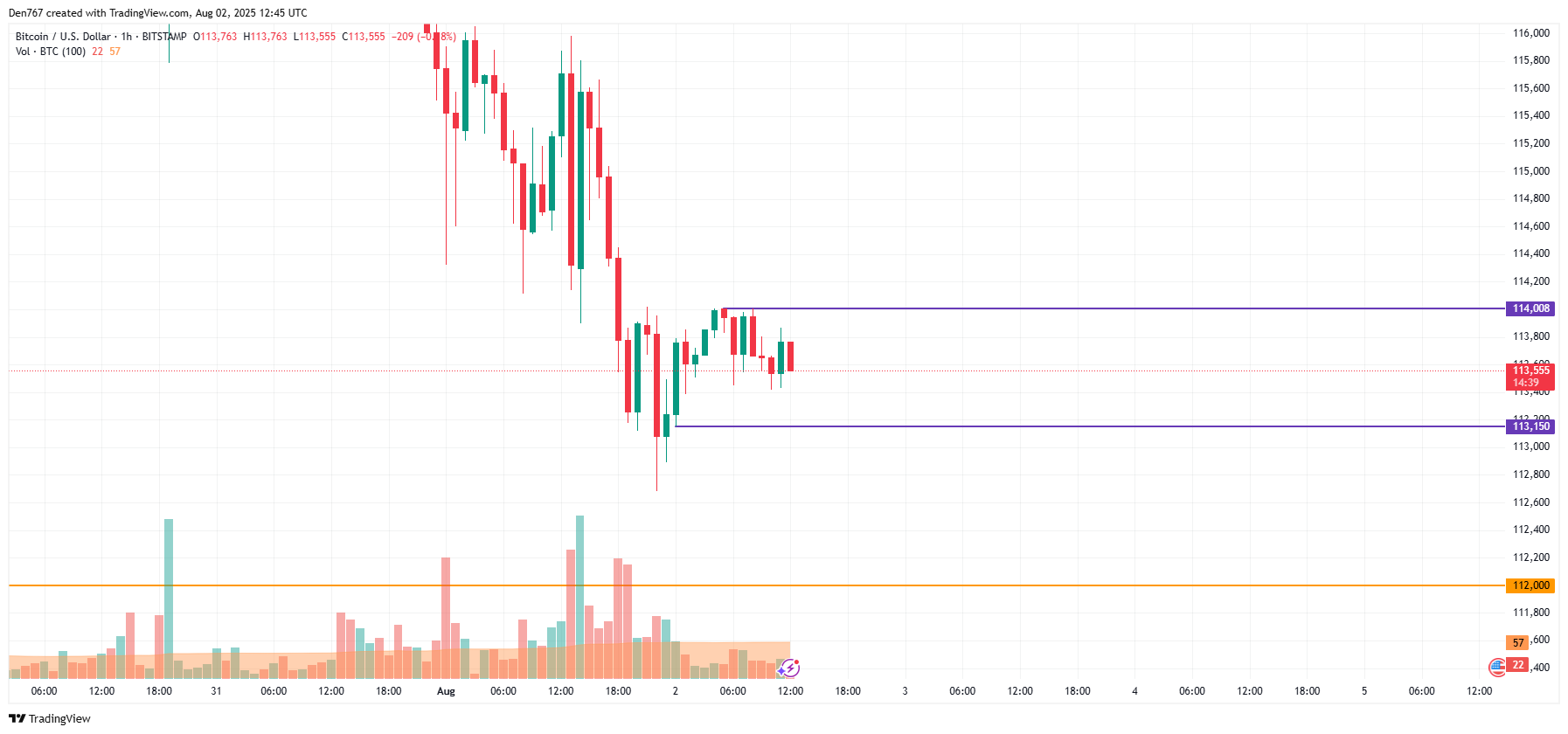 Bitcoin Price Shows Potential for Support Test Near $113,000 Amid Seller Dominance 2 Article image