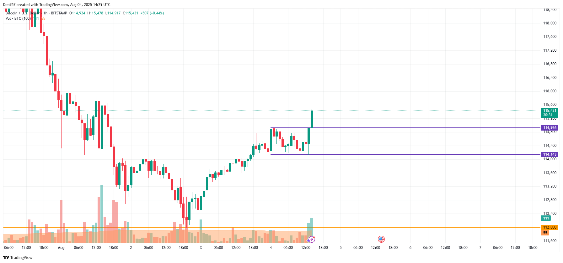 Bitcoin price chart by TradingView