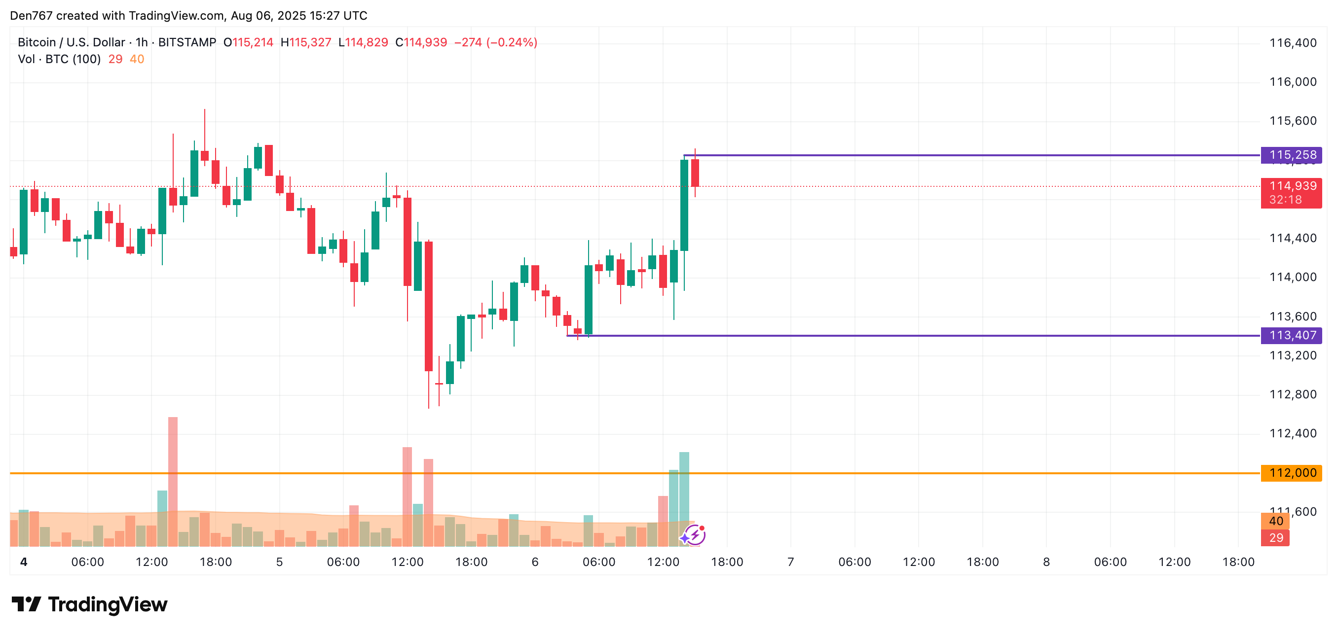 Bitcoin Price Analysis: Potential for Growth Towards $116,000 Amid Weaker Bear Sentiment 2 Bitcoin price chart