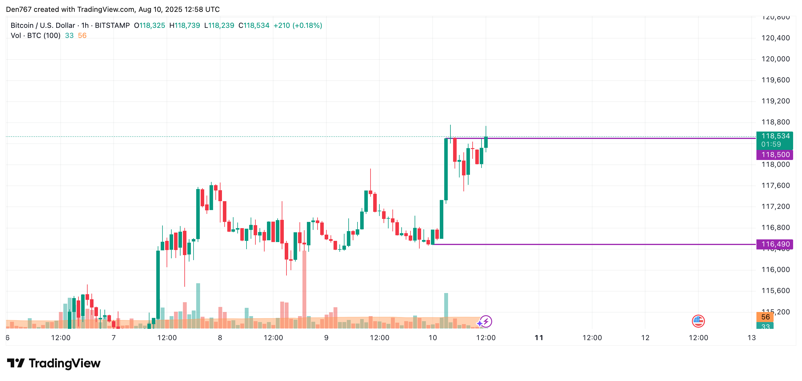 Bitcoin Piyasa Zorluklarına Rağmen Yukarı Yönlü Hareket Potansiyeli 2 Bitcoin fiyat grafiği