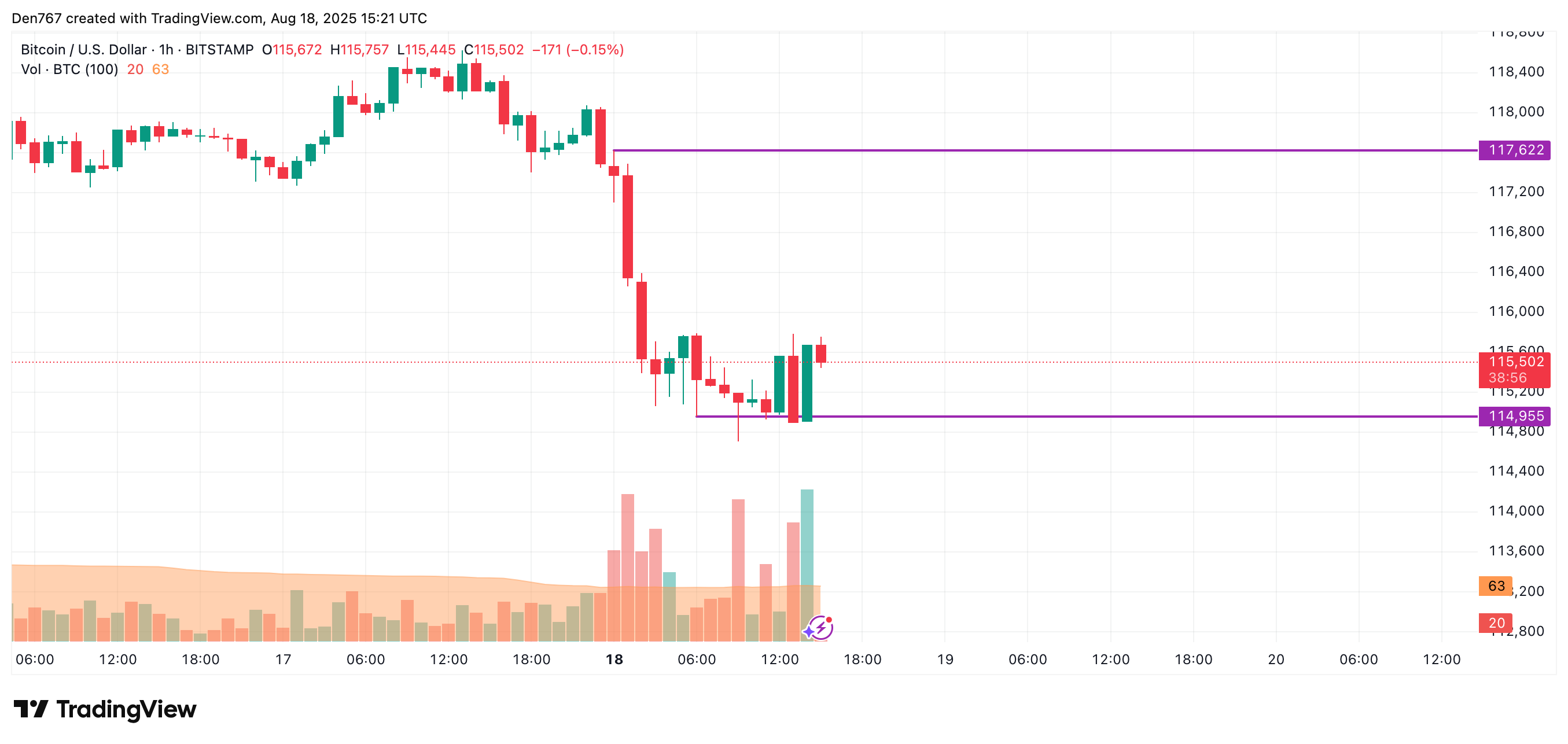 Bitcoin price chart