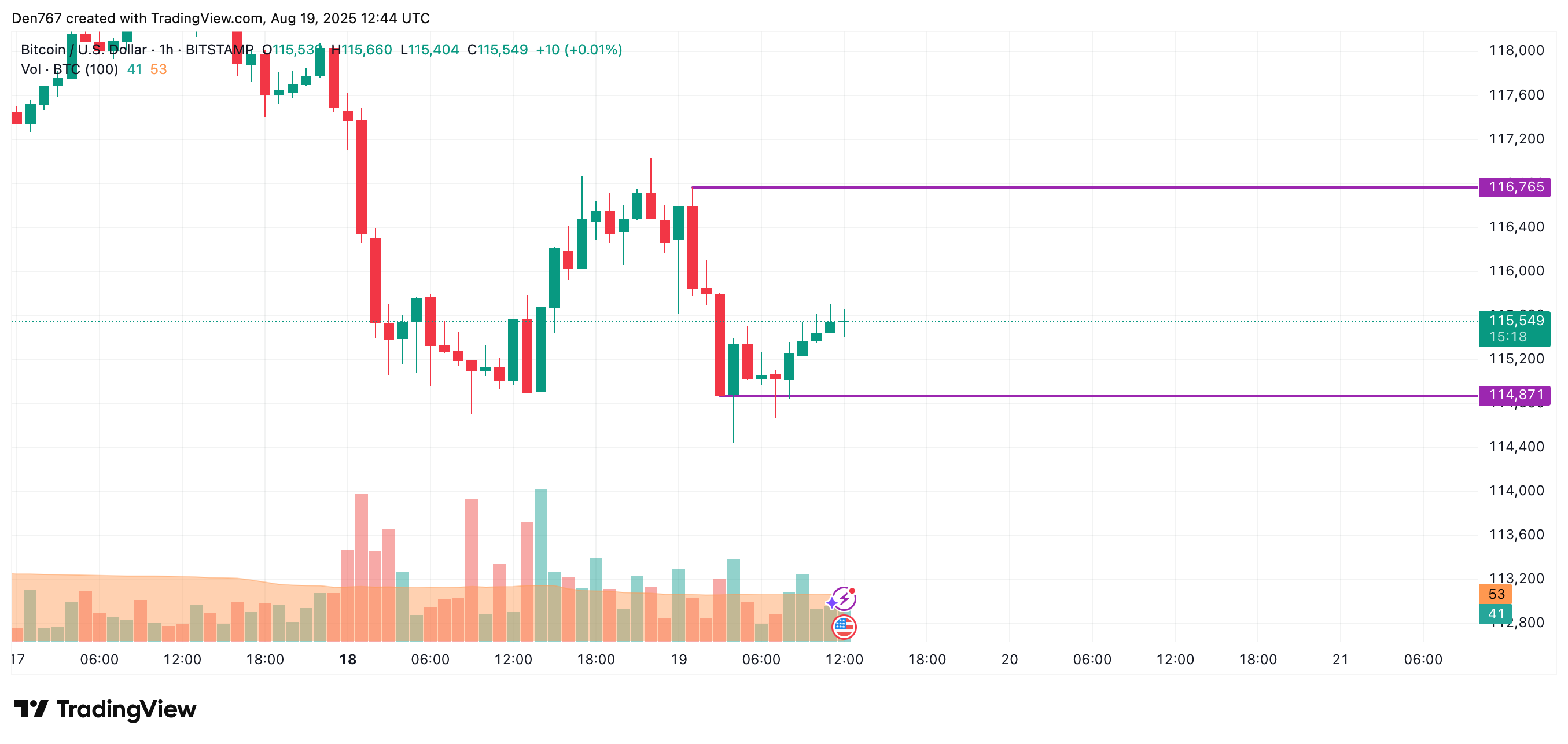 BTC price chart