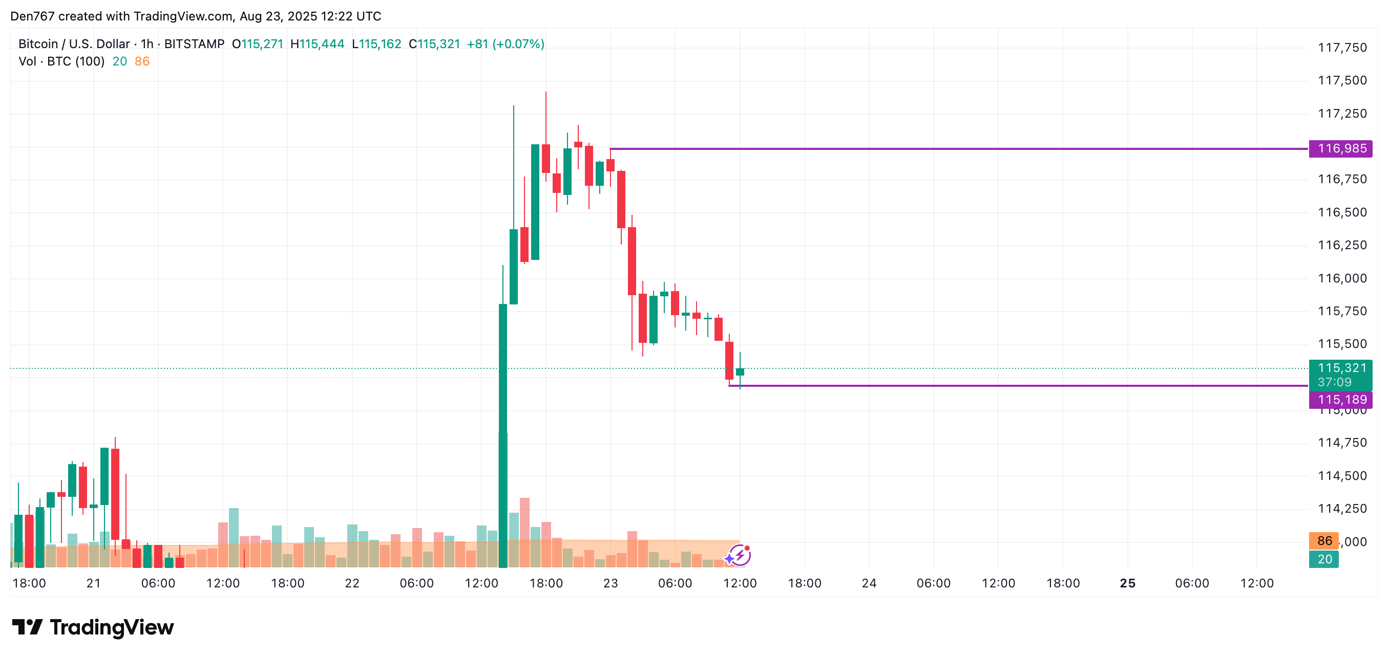 Bitcoin May Test $114,000 After Failing to Hold Gains, Low Volume Could Keep Price in $114k–$118k Range 2 Article image