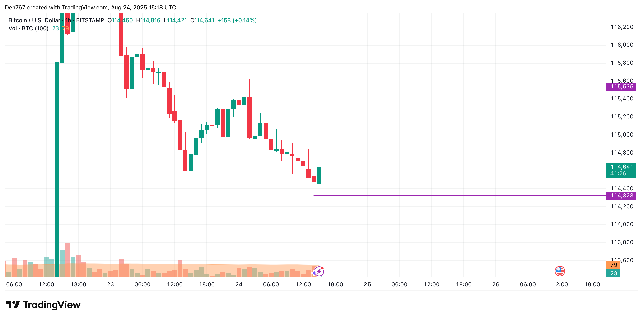 Bitcoin Could Test $111,919 Support, Potentially Correct Toward $110,000 2 Article image
