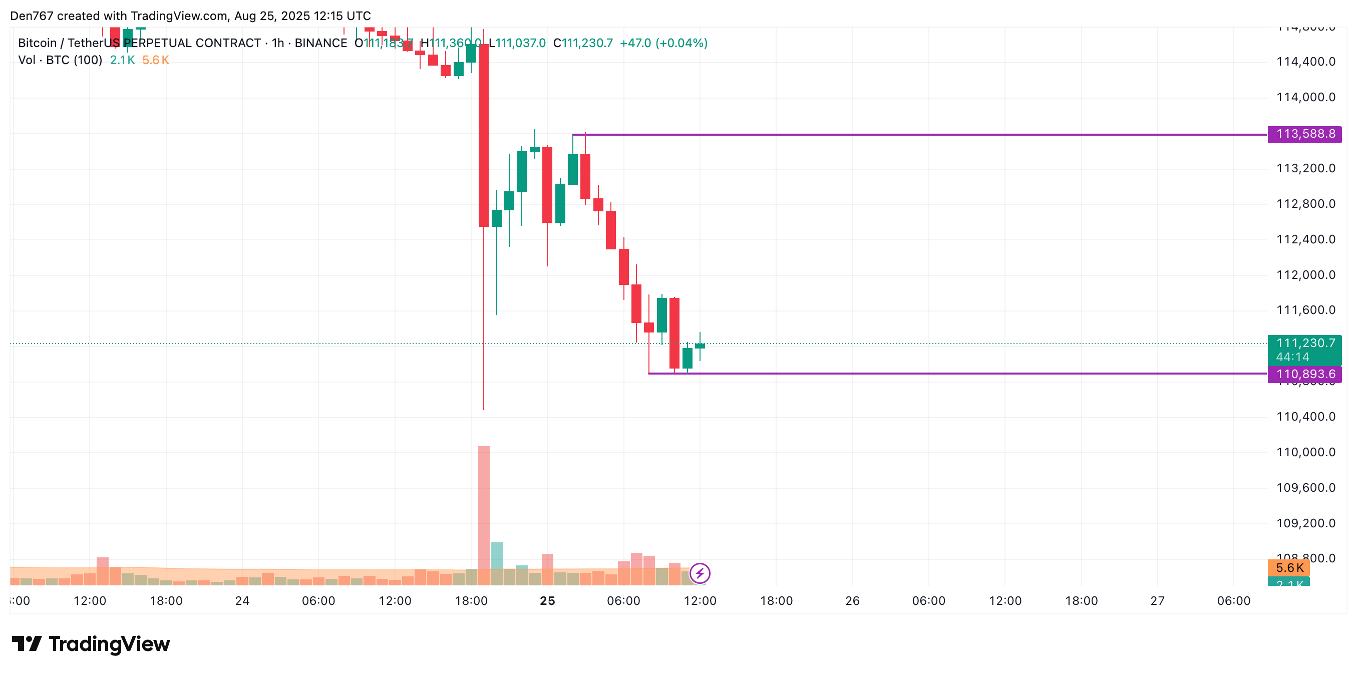 Bitcoin May Test $105,000 if Weekly Close Drops Below $110,000 Support After 3% Correction 2 Article image