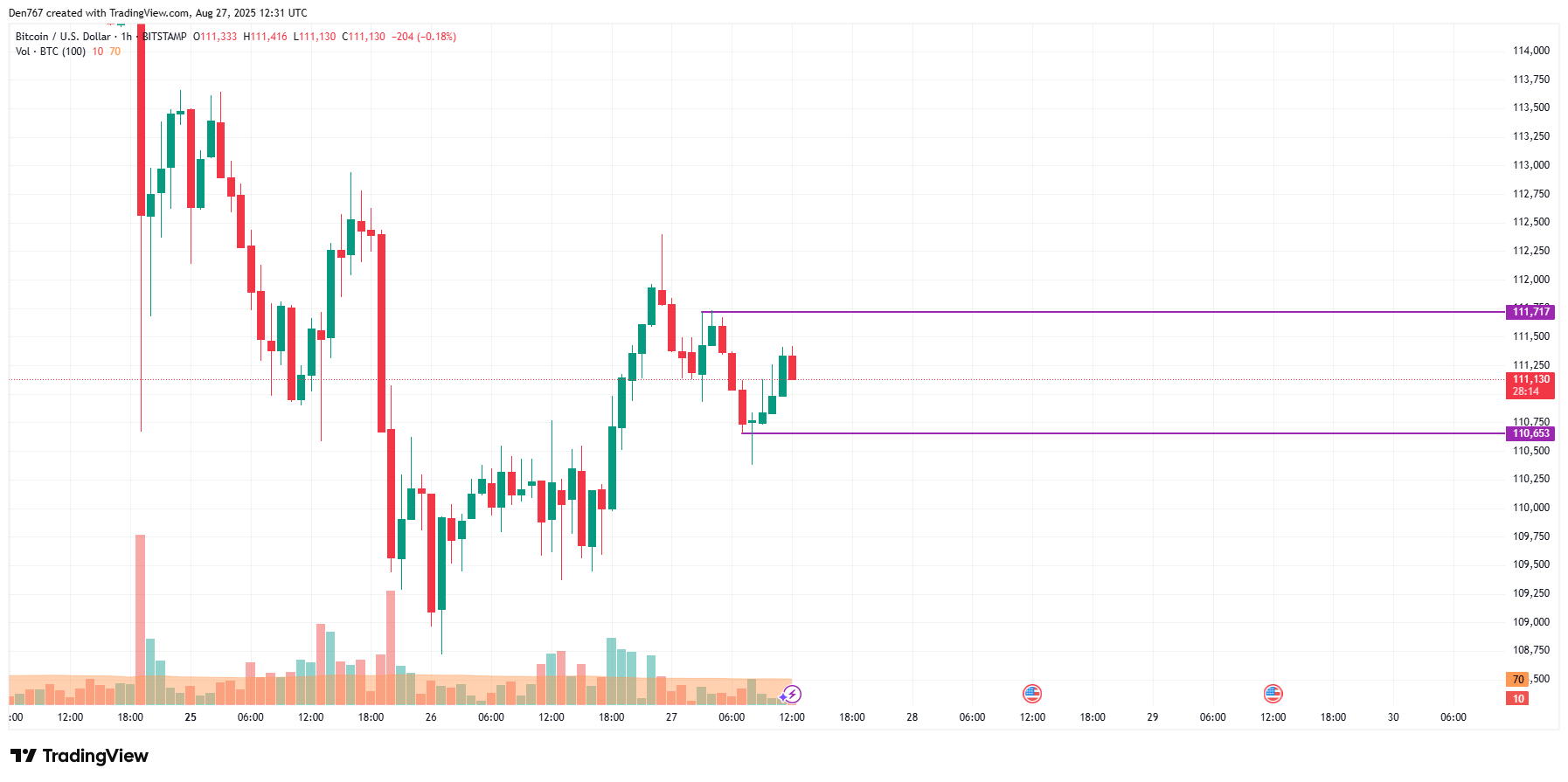 Bitcoin Could Test $112,000 as Top 10 Coins Turn Green; $106,000–$108,000 Correction Possible 2 Article image