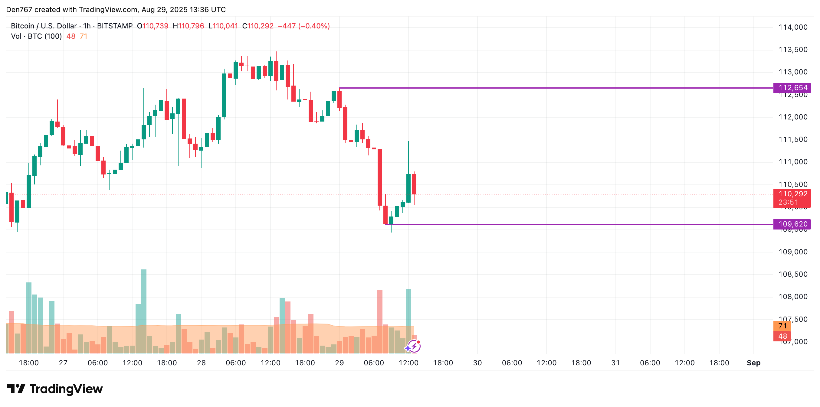 End-of-Week Bearish Signals: Bitcoin Could Test $100,000–$105,000 After Breaking $109,823 Support 2 Article image