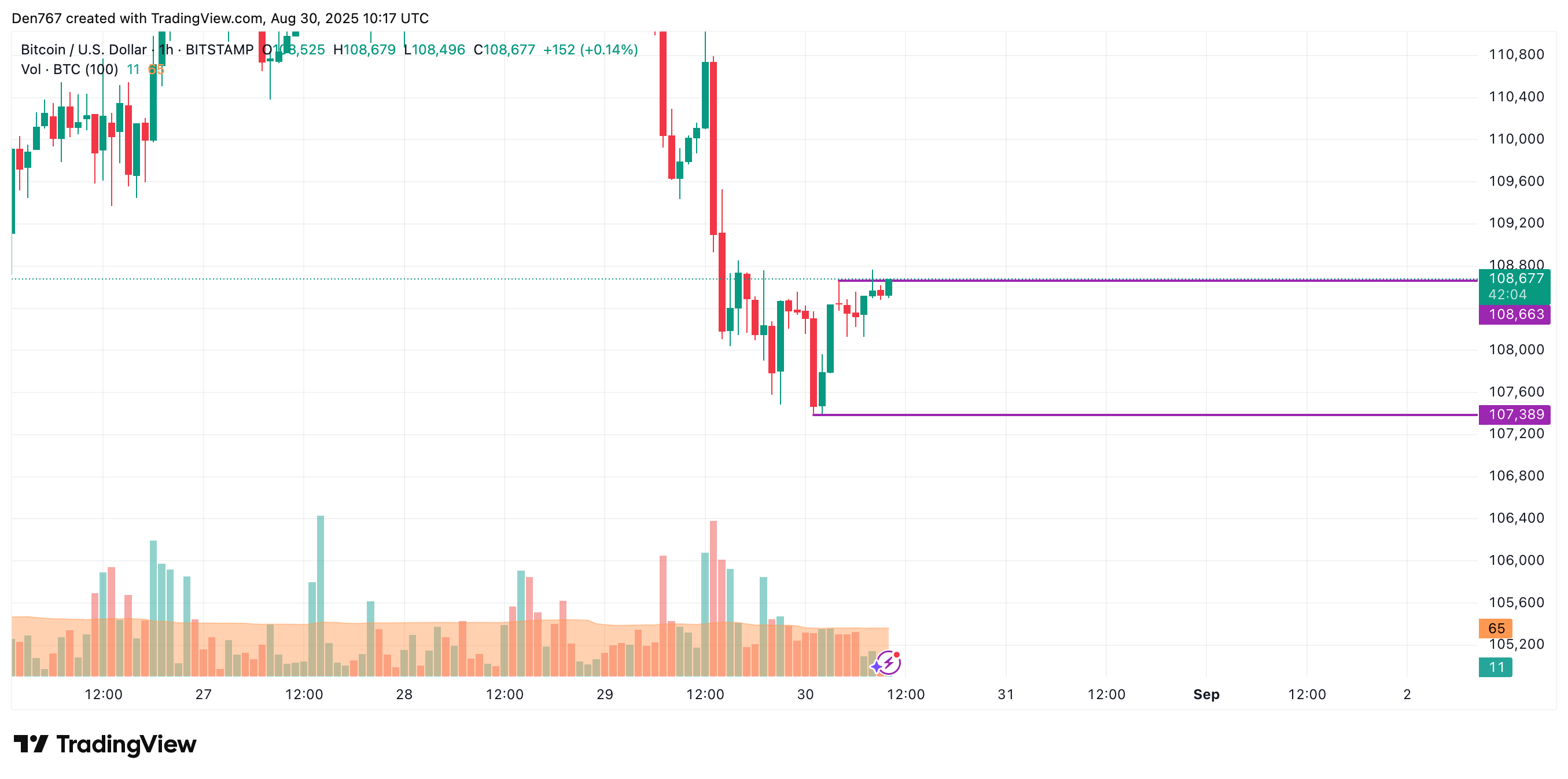 Bitcoin May Remain Range-Bound Near $108,000–$111,000 Amid Resistance Tests 2 Article image