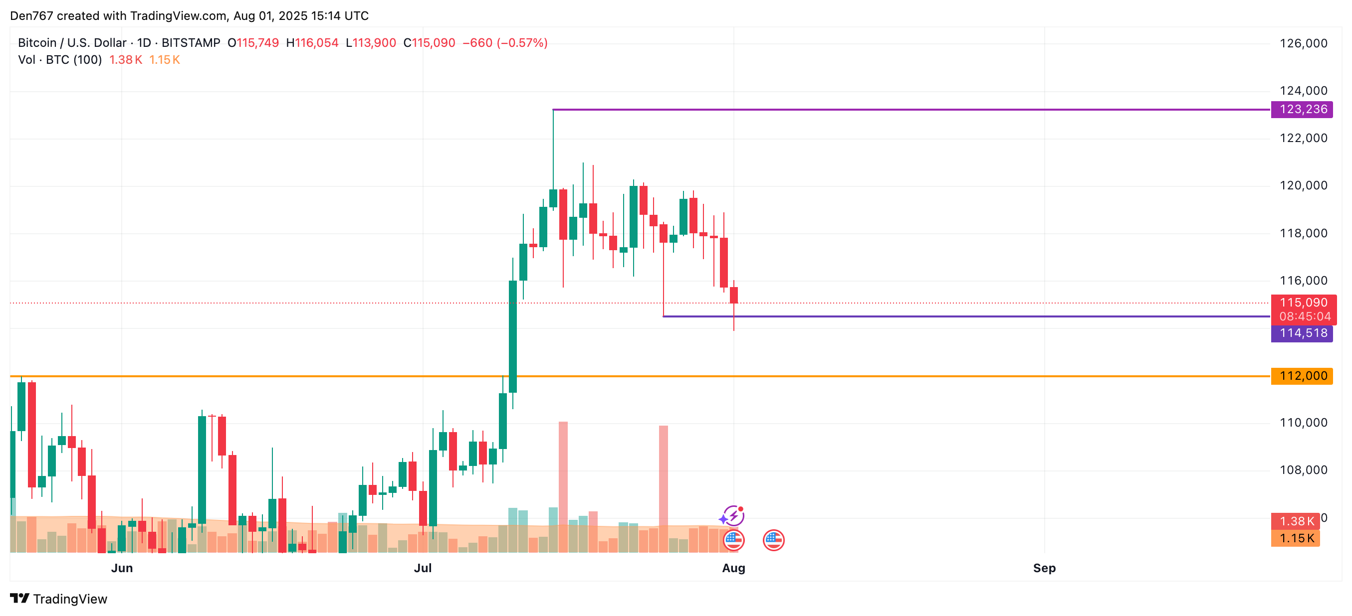 Bitcoin Price Nears Key Support Levels Amid Market Downturn, Potential for Moderate Rebound 3 Article image