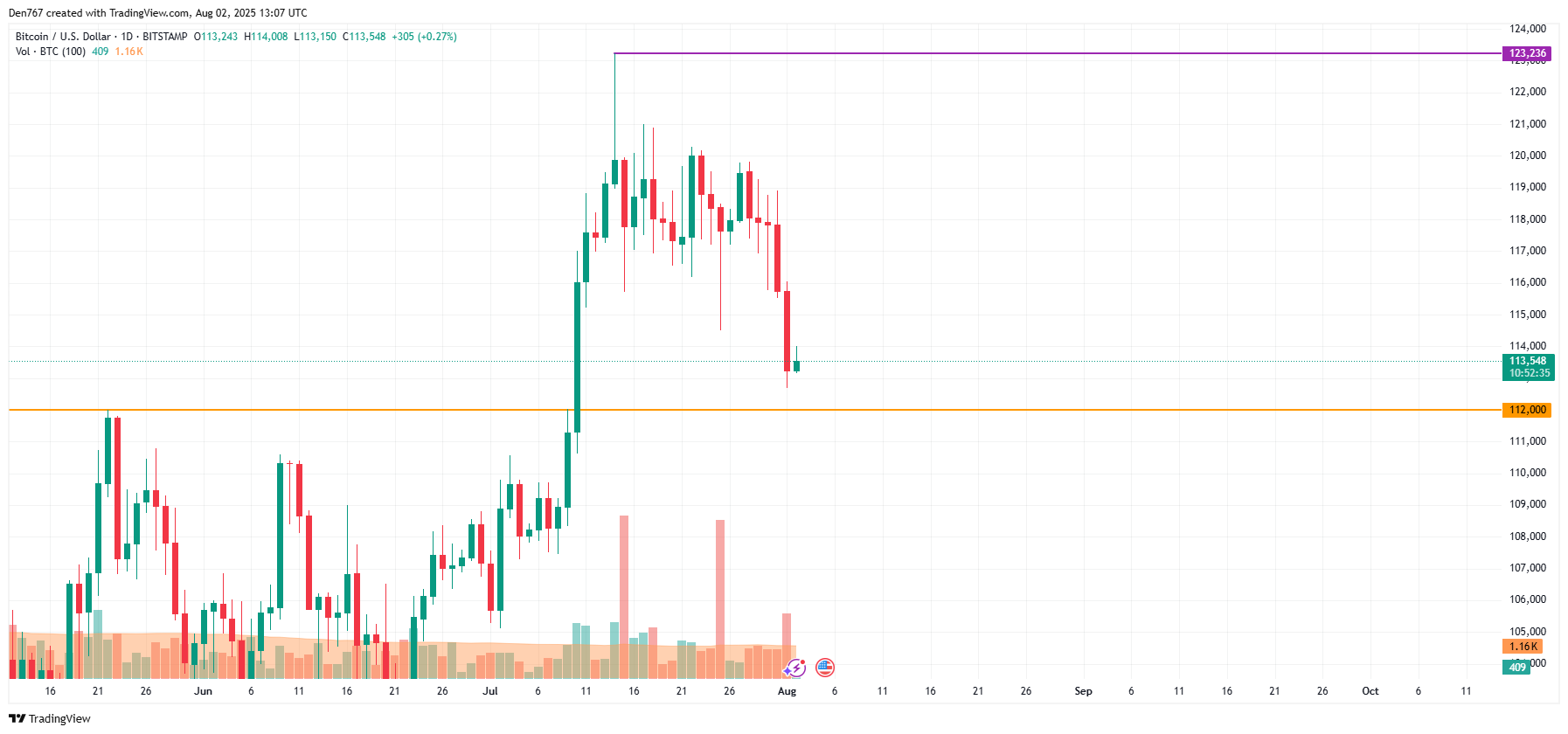 Bitcoin Price Shows Potential for Support Test Near $113,000 Amid Seller Dominance 3 Article image