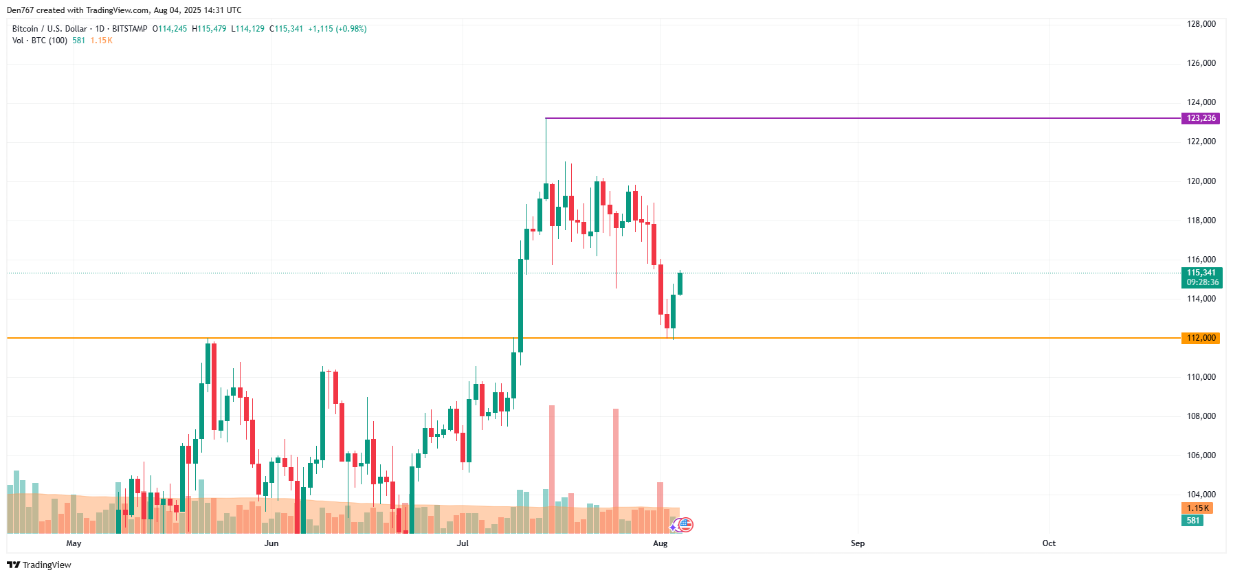 Bitcoin price trend analysis