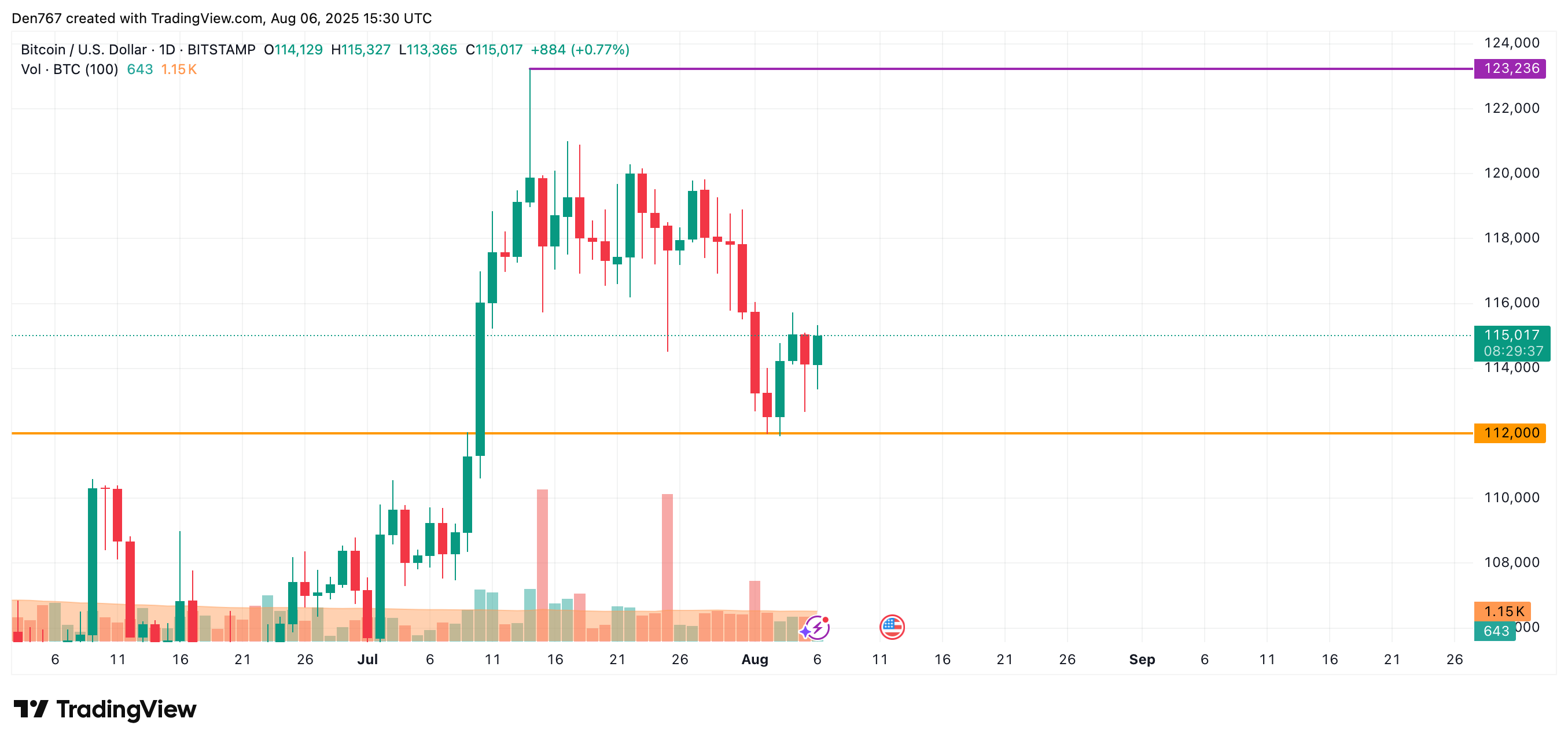 Bitcoin Price Analysis: Potential for Growth Towards $116,000 Amid Weaker Bear Sentiment 3 Bitcoin price analysis