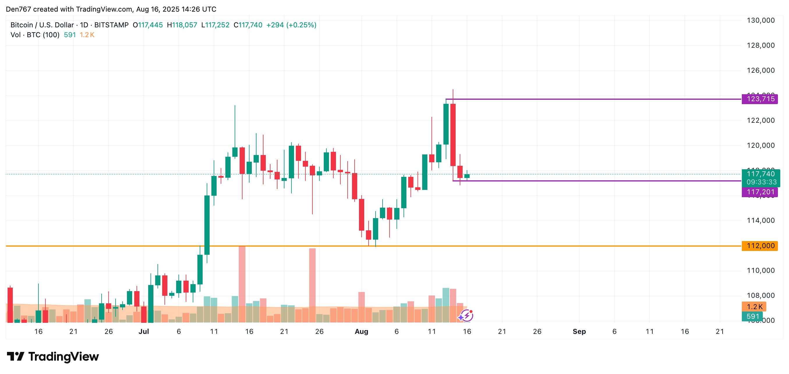 BTC price chart 2
