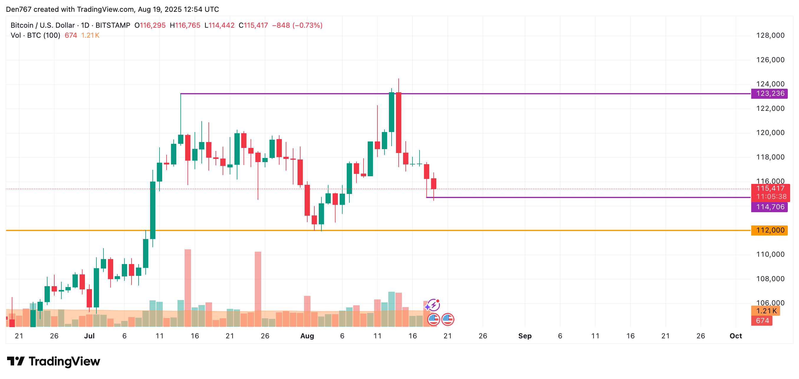 BTC price analysis