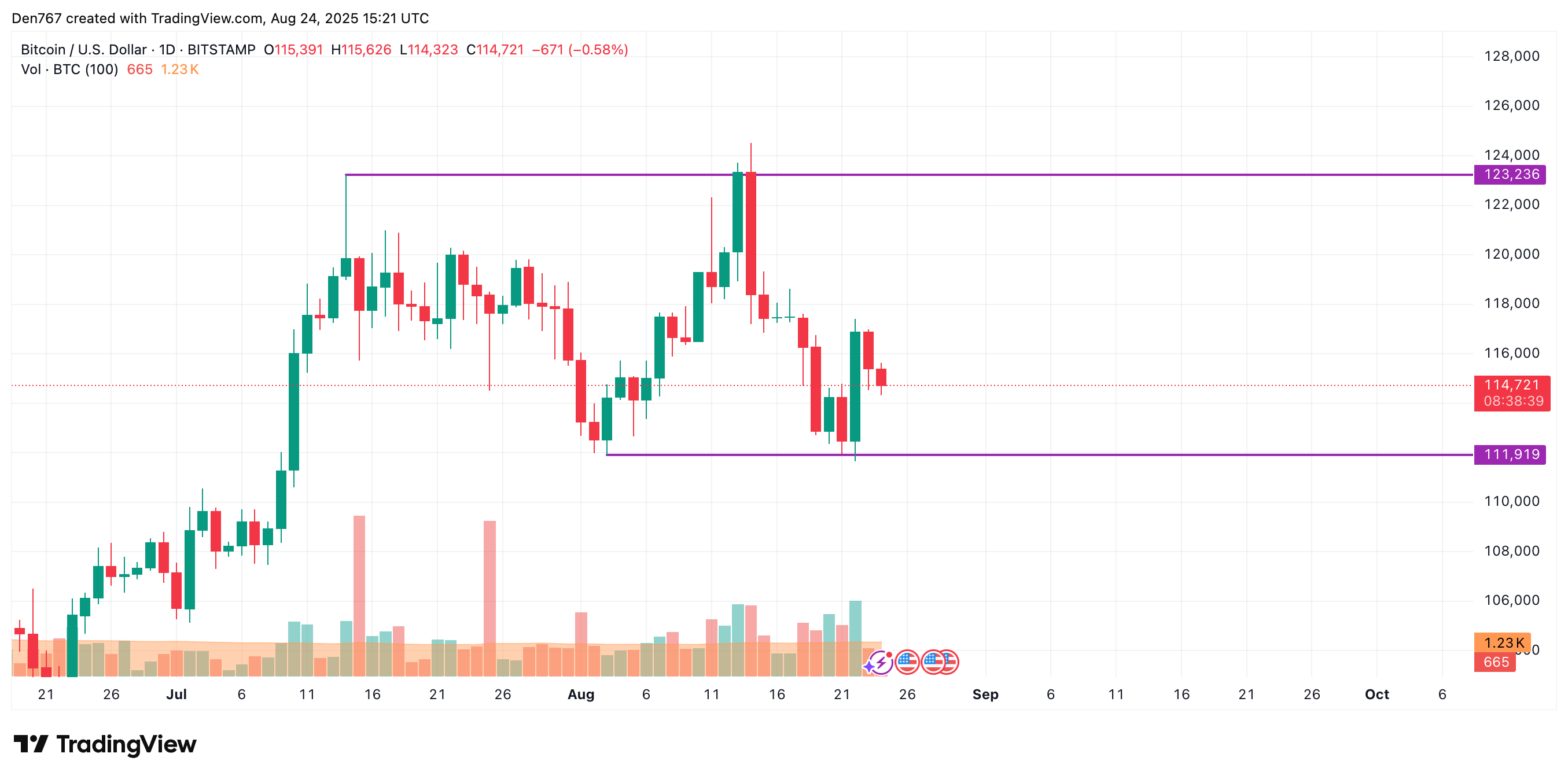 Bitcoin Could Test $111,919 Support, Potentially Correct Toward $110,000 3 Article image