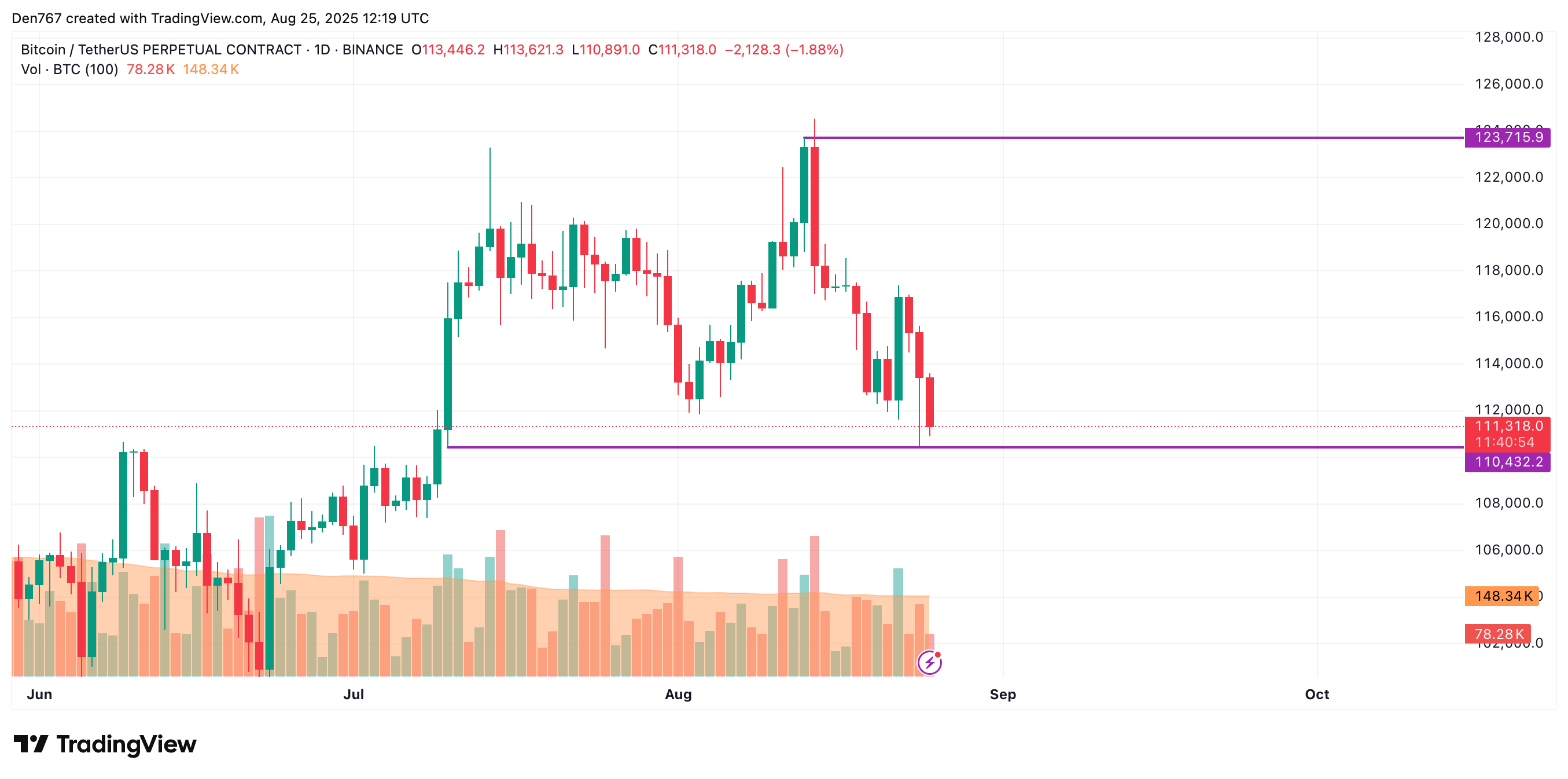 Bitcoin May Test $105,000 if Weekly Close Drops Below $110,000 Support After 3% Correction 3 Article image