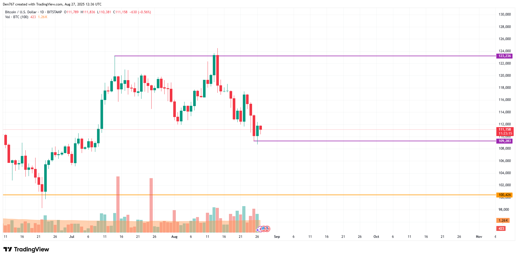 Bitcoin Could Test $112,000 as Top 10 Coins Turn Green; $106,000–$108,000 Correction Possible 3 Article image
