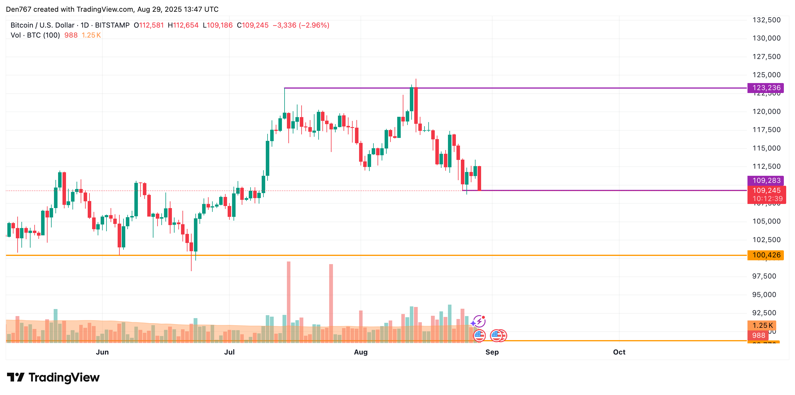 End-of-Week Bearish Signals: Bitcoin Could Test $100,000–$105,000 After Breaking $109,823 Support 3 Article image