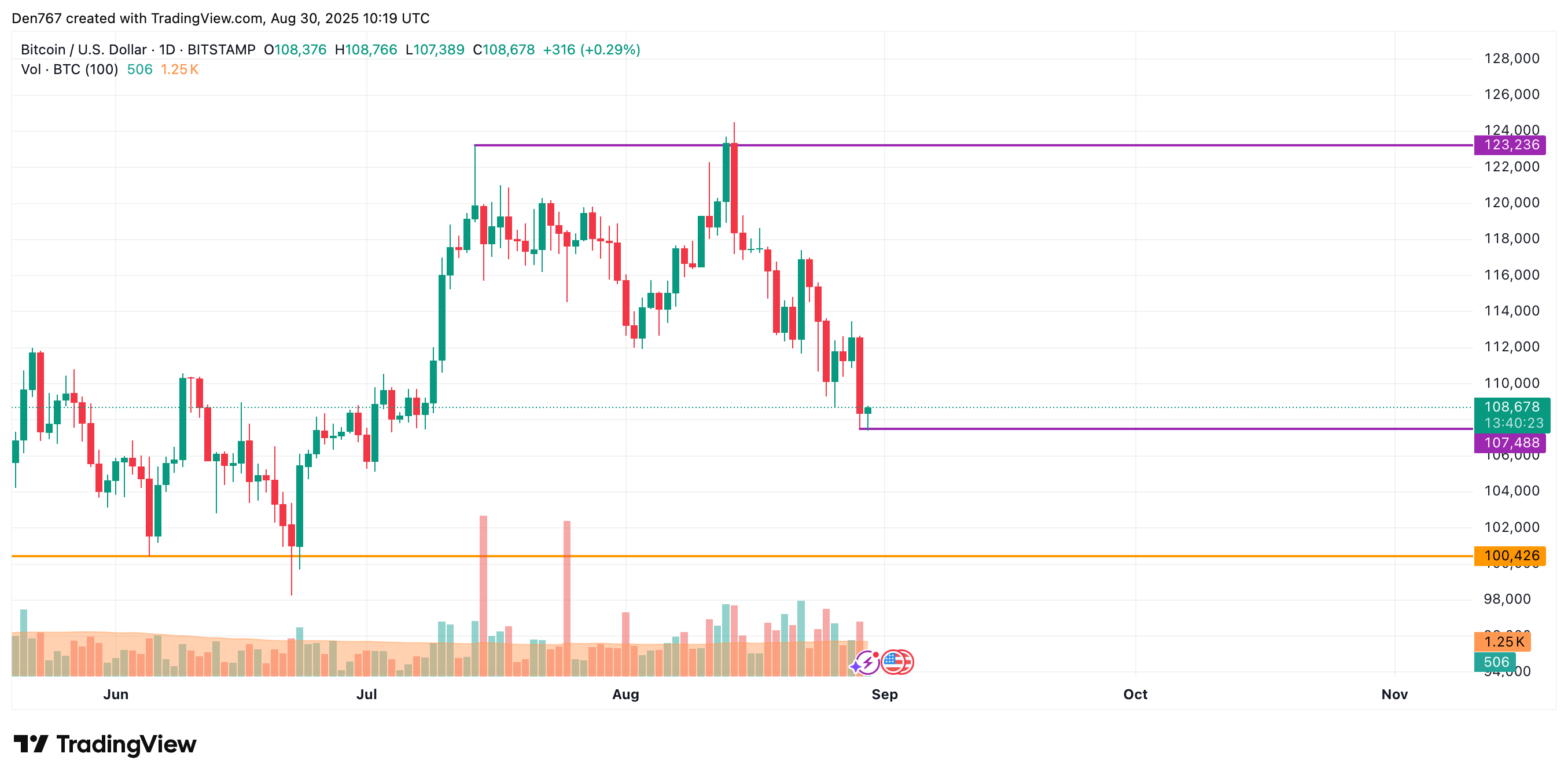 Bitcoin May Remain Range-Bound Near $108,000–$111,000 Amid Resistance Tests 3 Article image