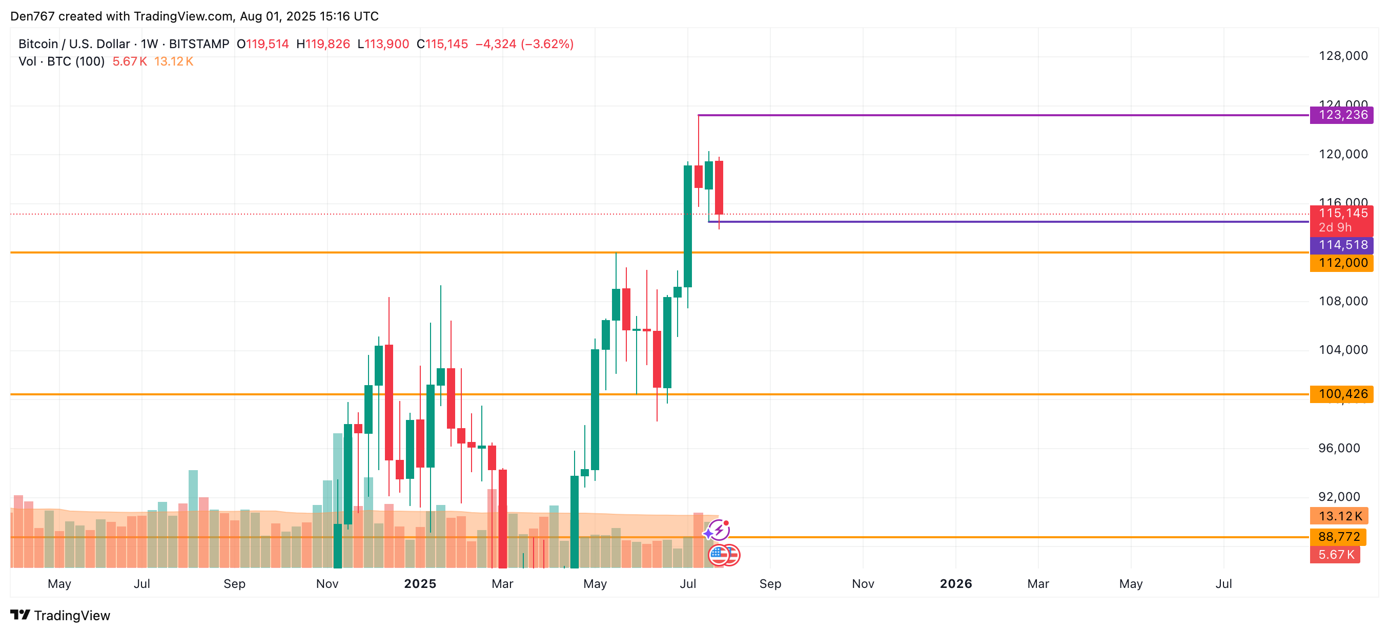 Bitcoin Price Nears Key Support Levels Amid Market Downturn, Potential for Moderate Rebound 7 Article image
