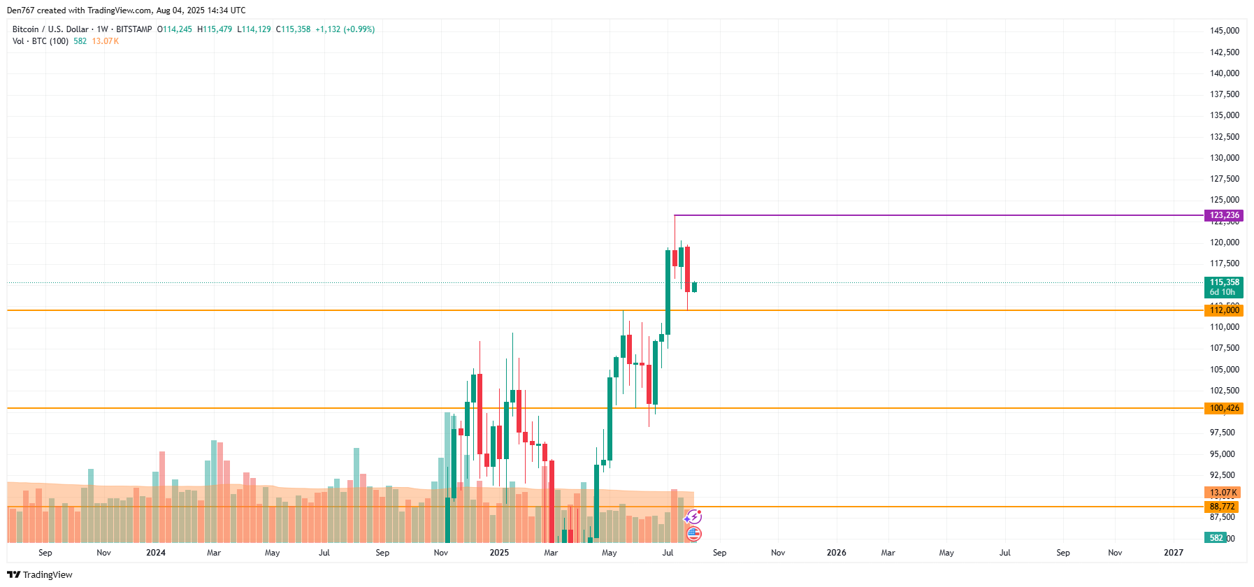 Bitcoin volume and price consolidation