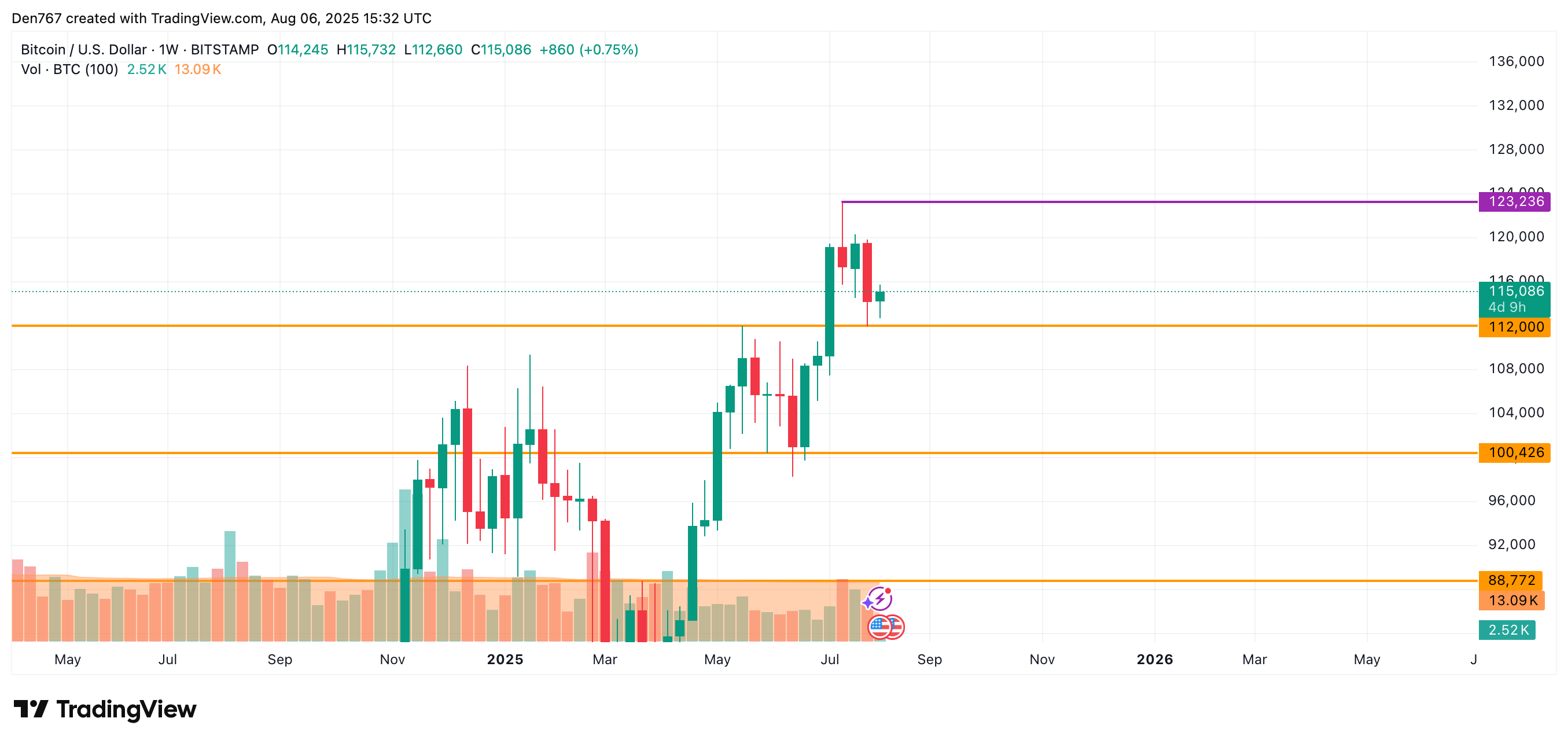 Bitcoin Price Analysis: Potential for Growth Towards $116,000 Amid Weaker Bear Sentiment 4 Bitcoin price trend