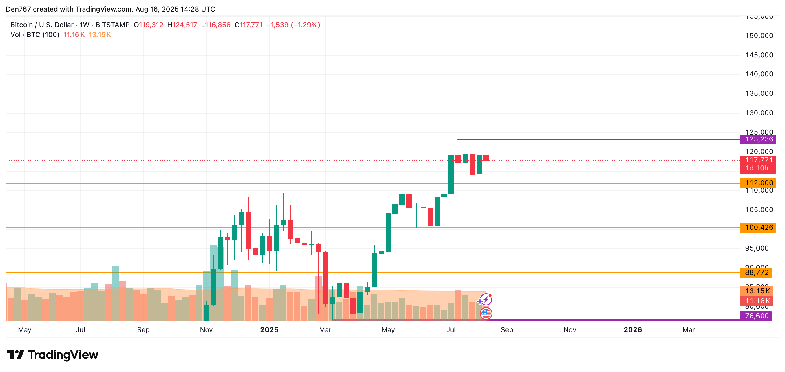 BTC price chart 3