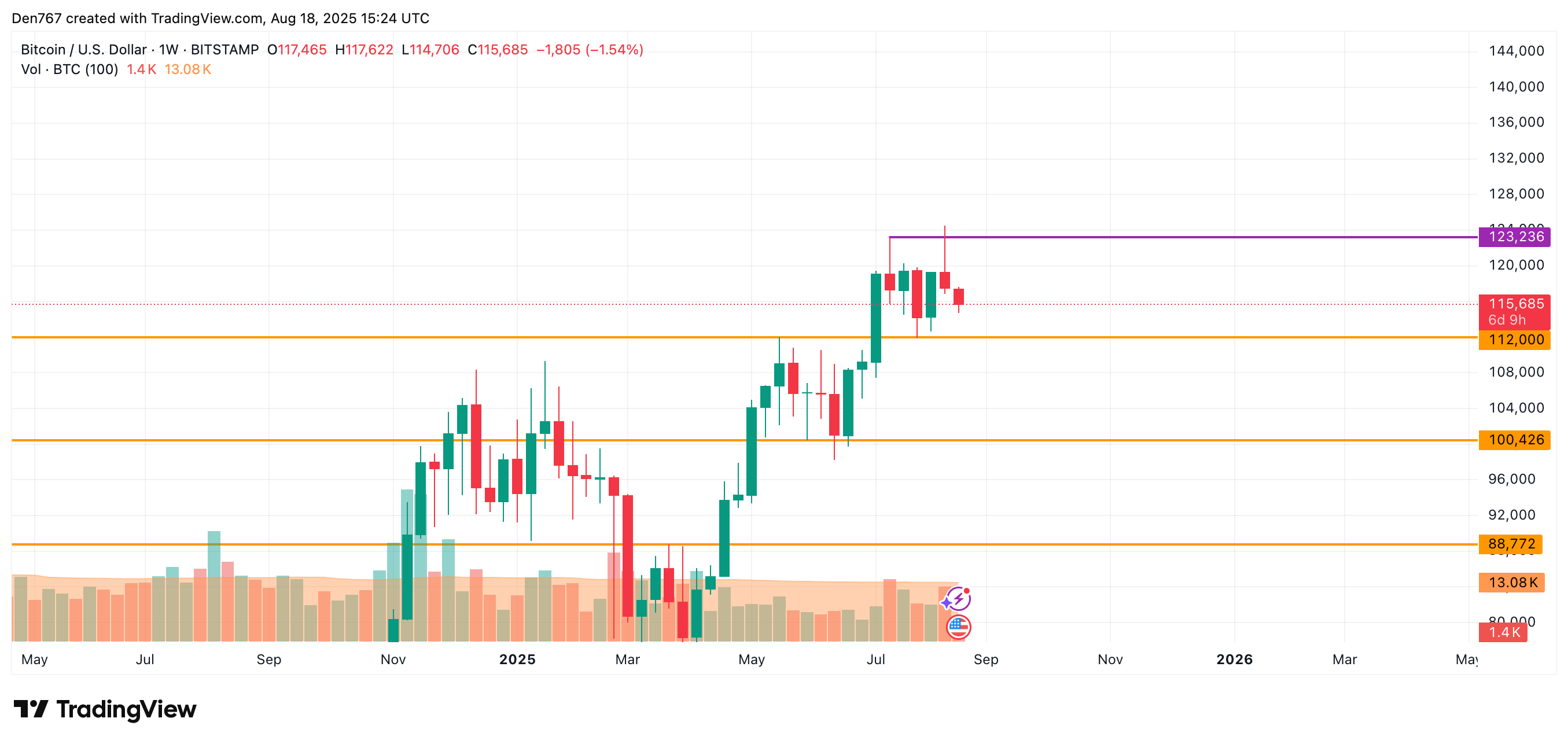 Bitcoin trend analysis