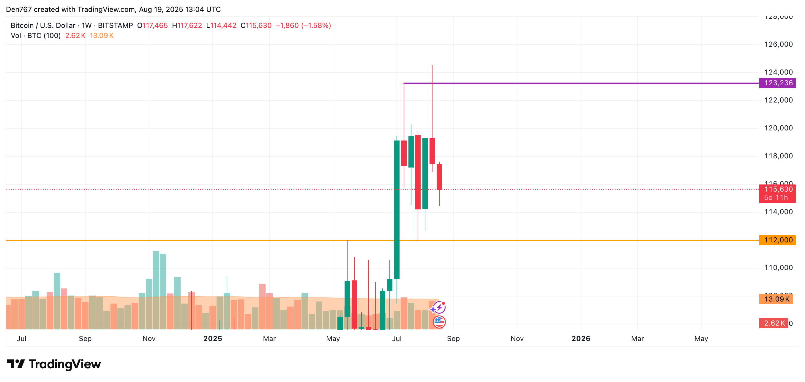 BTC price forecast
