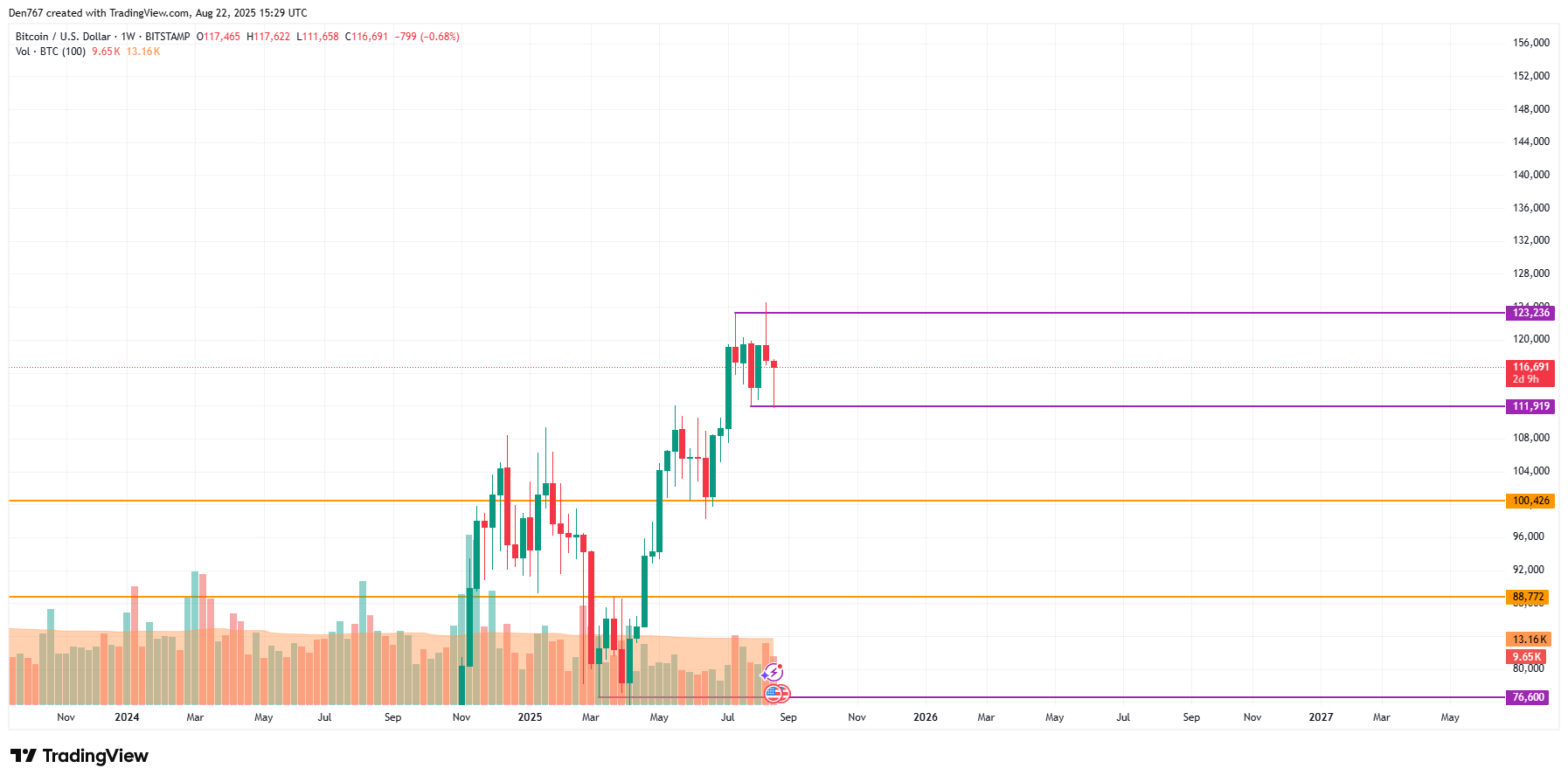 Bitcoin May Consolidate Near $115,000–$118,000 After Breakout, Could Eye $120,000 Test 4 Article image