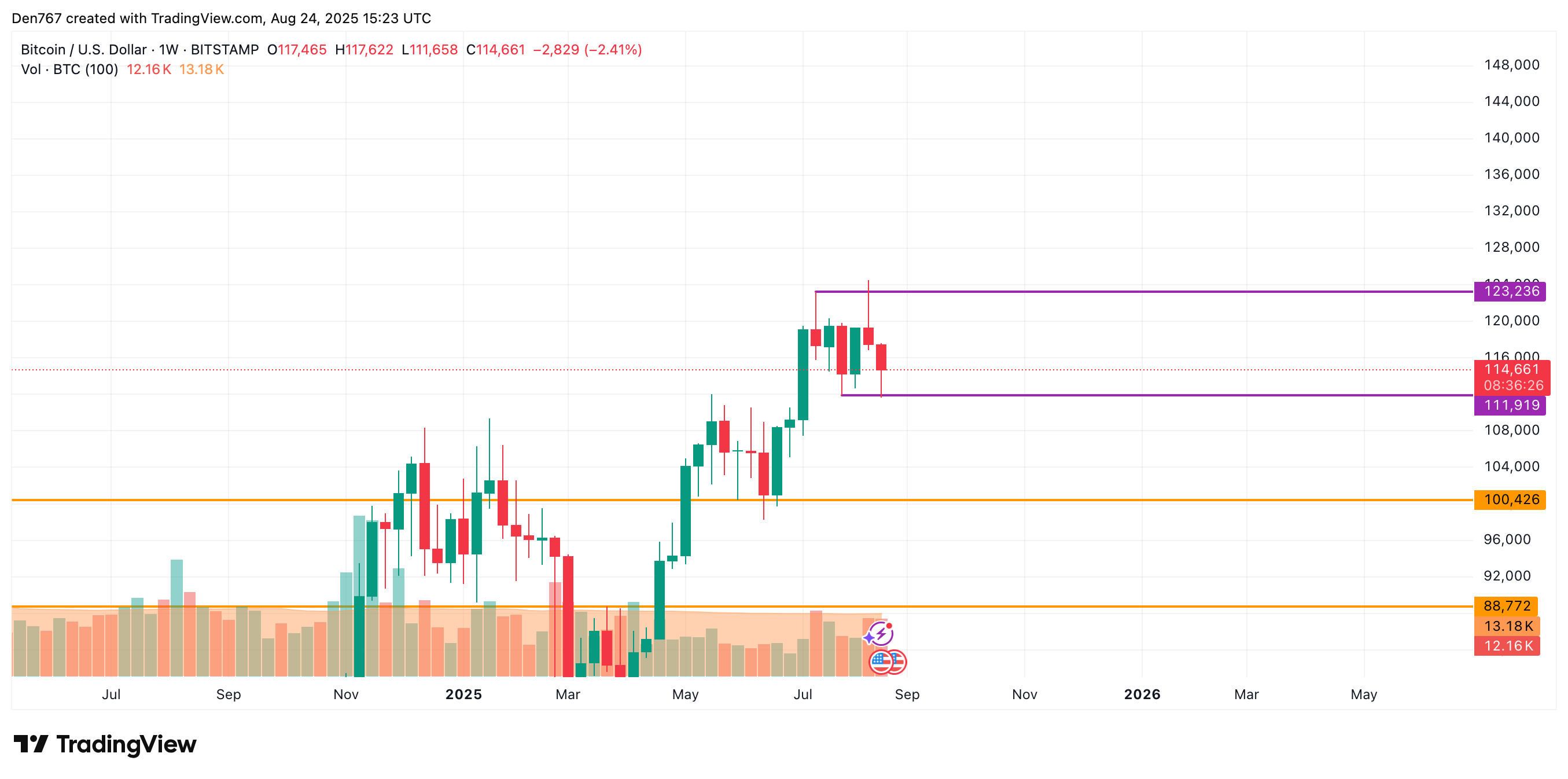Bitcoin Could Test $111,919 Support, Potentially Correct Toward $110,000 4 Article image