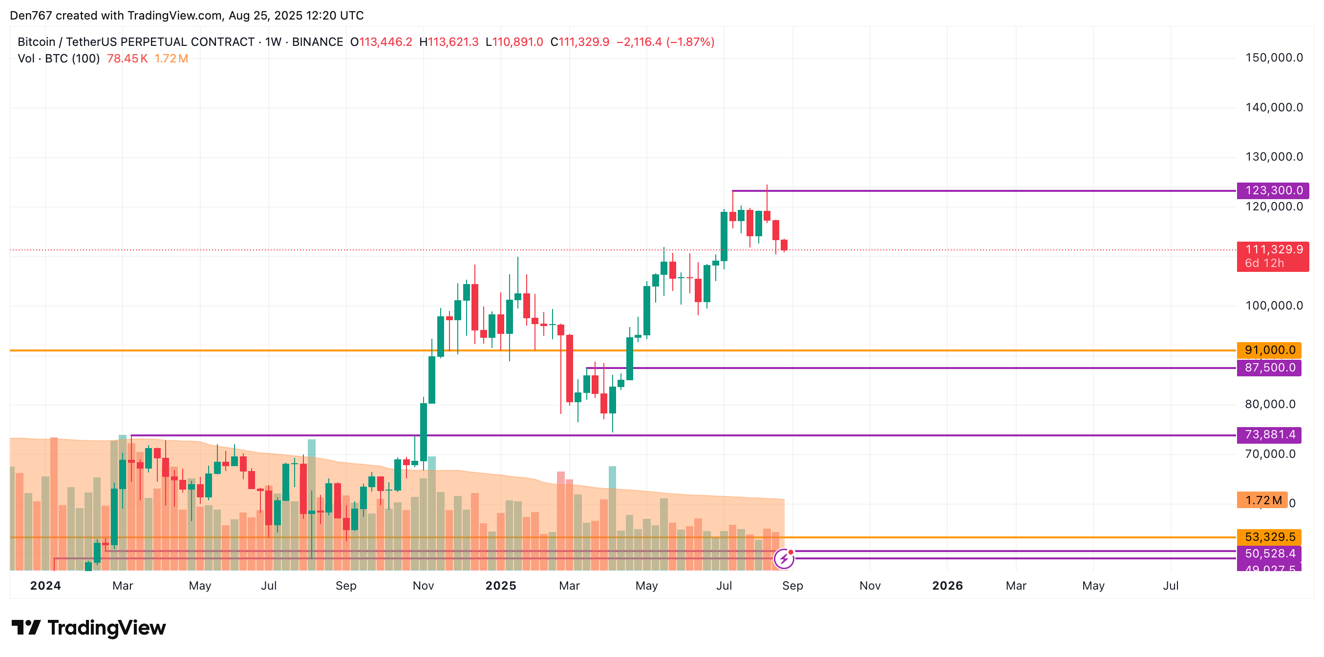 Bitcoin May Test $105,000 if Weekly Close Drops Below $110,000 Support After 3% Correction 4 Article image