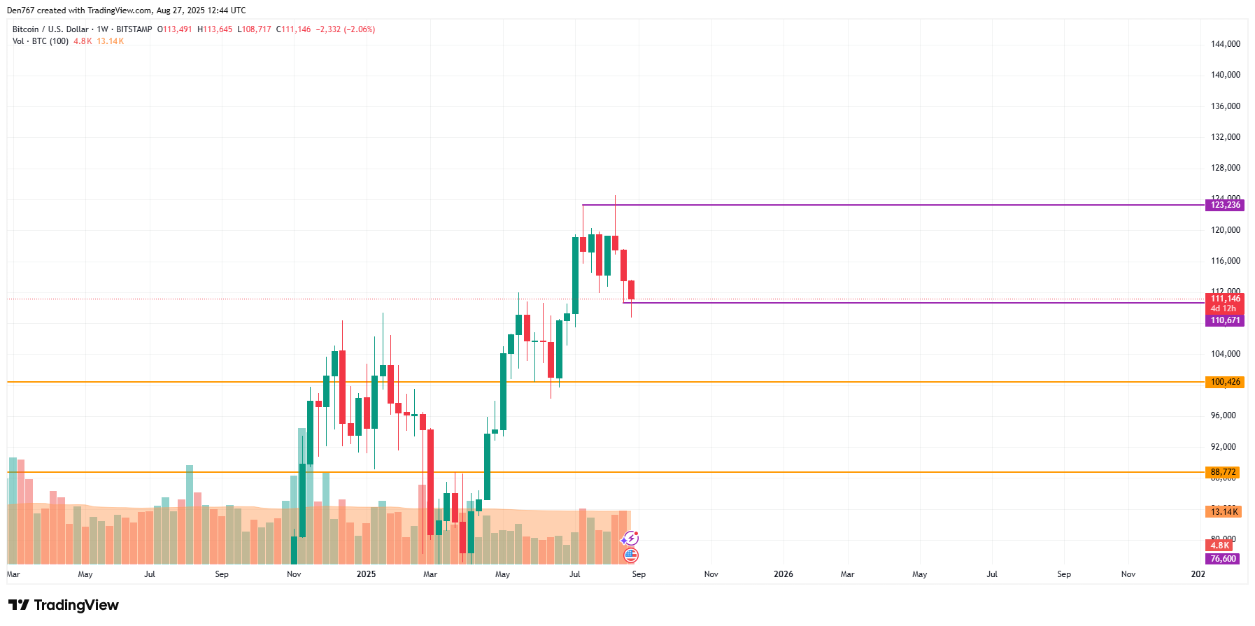 Bitcoin Could Test $112,000 as Top 10 Coins Turn Green; $106,000–$108,000 Correction Possible 4 Article image