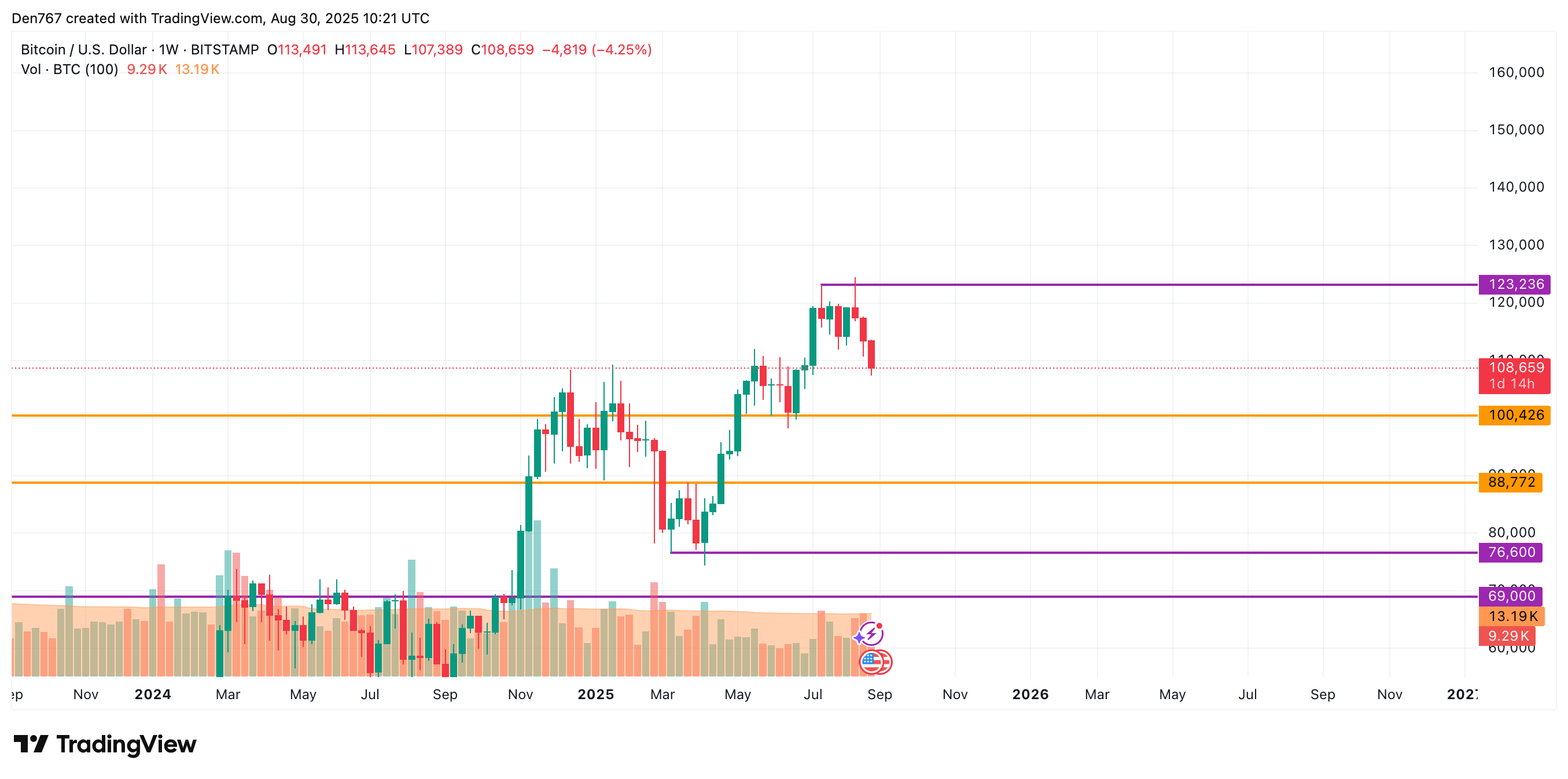 Bitcoin May Remain Range-Bound Near $108,000–$111,000 Amid Resistance Tests 4 Article image