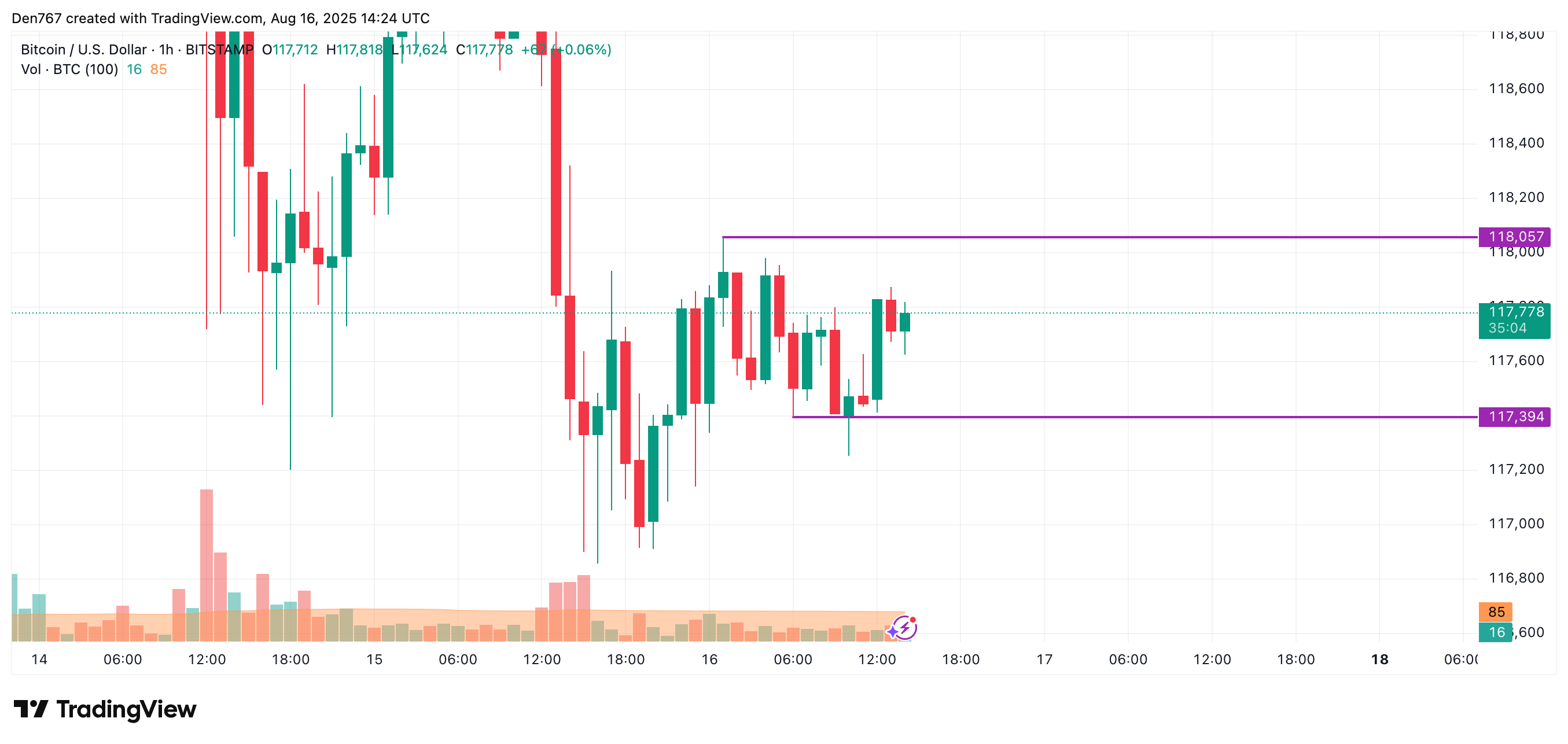 BTC price chart