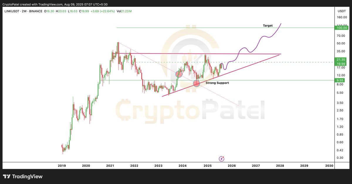 LINK must hold the $16–17 zone for a higher breakout. Source: Crypto Patel