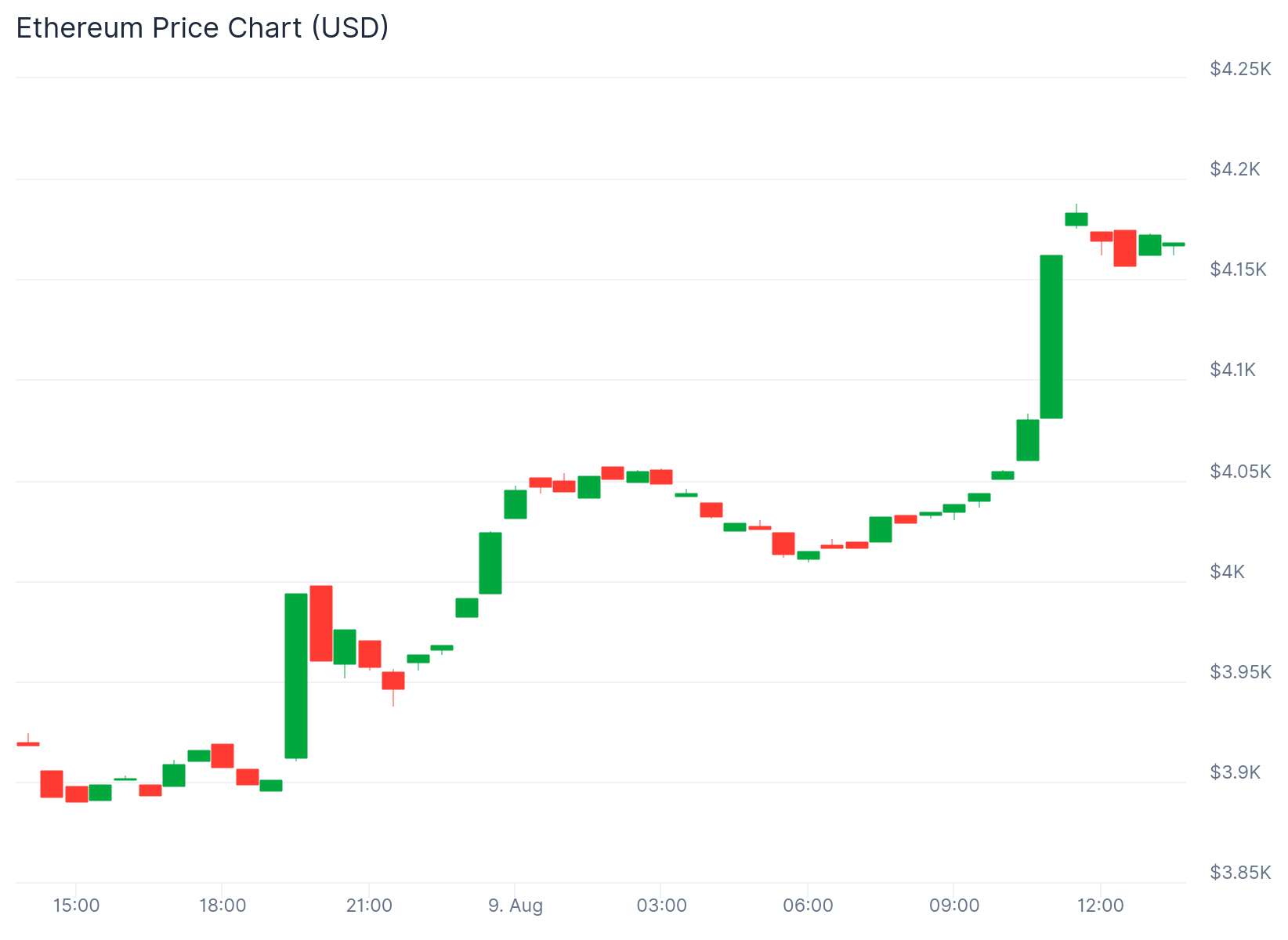 Institutional Accumulation of Ethereum Surpasses $4 Billion Amid Price Surge, Analysts Caution on Overextension 2 Institutions grab 1.03m Ethereum worth $4.17b, ETH price breaks $4,000 - 2