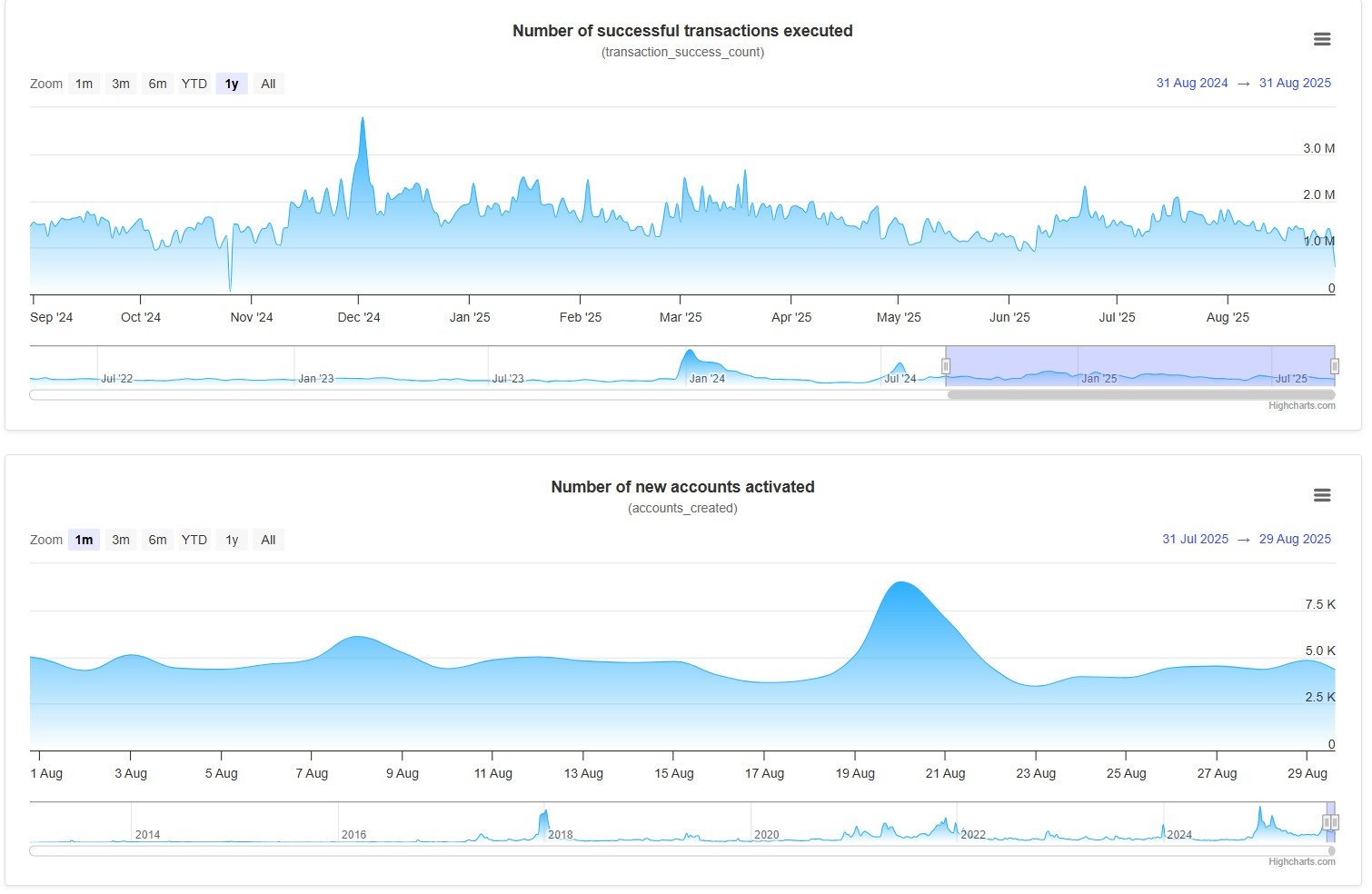XRP Transaction and Wallet Growth Suggest Potential for Sustainable Rally Amid Symmetrical Triangle 1 Article image