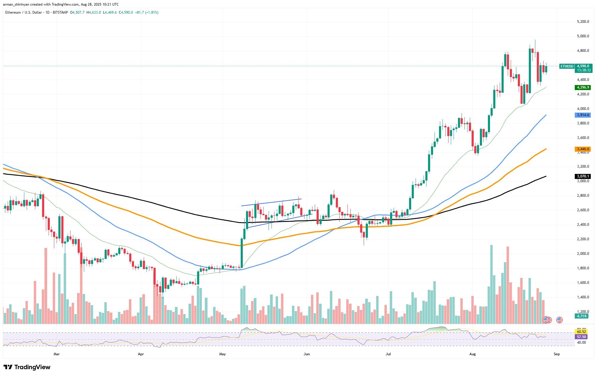ETH Consolidates Near $4,580 as Institutional Transfers Could Support a Move Toward $5,000 1 Article image