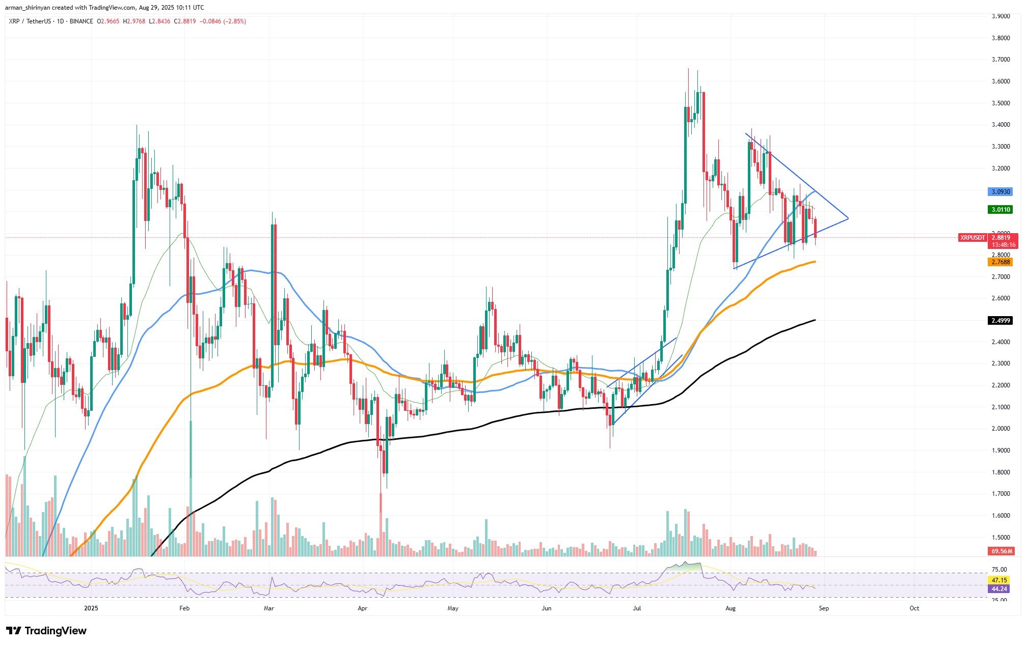 XRP Could Drop to 100–200 EMA If Triangle Support Breaks Amid Divided Market 1 Article image