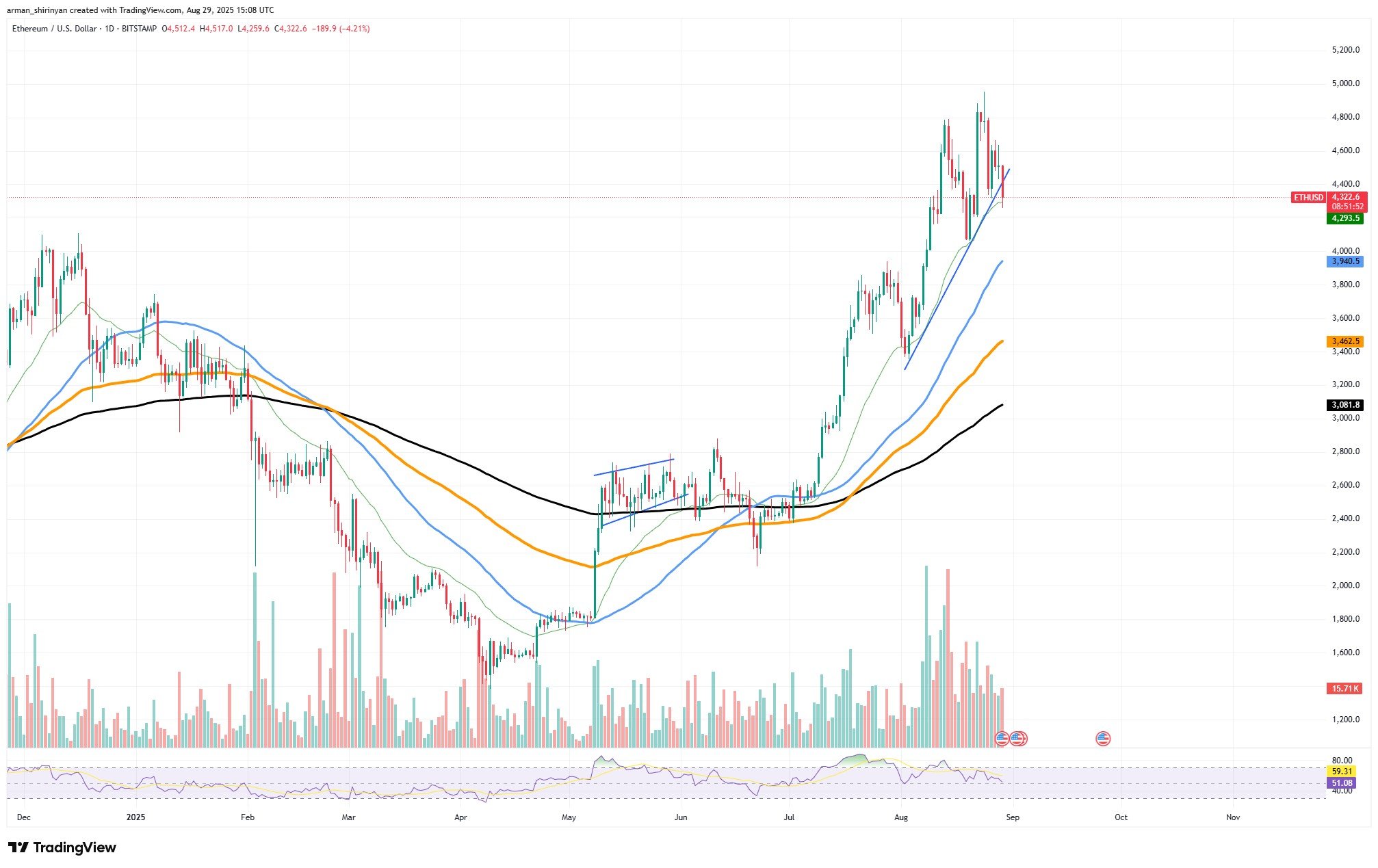 Ethereum Could Eye $5,000 While XRP Faces Breakdown Risk and Shiba Inu Lacks Momentum 1 Article image